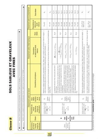 NIVEAUDECLASSIFICATIONNECESSAIREPOURL'EMPLOIENREMBLAI
NIVEAUDECLASSIFICATIONNECESSAIREPOURL'EMPLOIENCOUCHEDEFORME
Caractèresprincipaux
Dmax
≤50mmet
tamisatà
80μm≤35%
Paramètres
etvaleursdeseuils
retenus
ClasseSous-
classe
ClassementselonlecomportementClassementselonl'étathydrique
FS>60
Classementselonlanature
-tamisatà80μm≤12%
-tamisatà2mm>70%
-0,1<VBS≤0,2
ou
ES>35
B1
Sables
silteux...
-tamisatà80μm≤12%
-tamisatà2mm>70%
-VBS>0,2
ou
ES≤35
B2
Sables
argileux
(peu
argileux)…
-tamisatà80μm≤12%
-tamisatà2mm≤70%
-0,1<VBS≤0,2
ou
ES>25
B3
Graves
silteuses…
FS≤60
FS≤60
FS>60
FS≤60
FS≤60
FS≤60
FS>60
FS≤60
FS>60
FS>60
FS>60
B11
B12
B21
th
B22
th
B21
h
B22
h
B21
m
B22
m
B21
s
B22
s
B21
ts
B22
ts
LA≤45et
MDE≤45
LA>45ou
MDE>45
B31
B32
B2
th
B2
m
B2
s
B2
ts
Paramètreset
valeursde
seuils
retenus
4<IPI≤8ou
1,10wOPN
≤wn
<1,25wOPN
0,9wOPN
≤wn
<1,10wOPN
0,5wOPN
≤wn
<0,9wOPN
wn
<0,5wOPN
➤
➤
ClasseB
Paramètres
denature
Premier
niveaude
classification
Paramètresde
nature
Deuxième
niveaude
classification
Sous-
classe
fonction
dela
nature
B
Sols
sableux
et
graveleux
avec
fines
Laplasticitédeleursfinesrendcessolssensi-
blesàl'eau.
Leurtempsderéactionauxvariationsdel'envi-
ronnementhydriqueetclimatiqueestcourt,tout
enpouvantvarierassezlargement(fonctionde
perméabilité).
Lorsqu'ilssontextraitsdanslanappeetmisen
dépôtprovisoire,ilsconserventunétathydrique
"humide"à"trèshumide";ilestassezpeuproba-
ble,enclimatocéanique,queleurétathydrique
puisses'améliorerjusqu'àdevenir"moyen".
Leuremploiencouchedeformesanstraitement
avecdesLHnécessite,parailleurs,lamesurede
leurrésistancemécanique(friabilitédessables
FS).
IPI≤4ouwn
≥1,25wOPN
B2
h
Matériauxgraveleuxgénéralementinsensiblesàl'eau.Mais,danscertainscas(extractiondanslanappe...),
cetteinsensibilitédevraêtreconfirmée(étudecomplémentaire,planched'essai,...).
LeuremploiencouchedeformesanstraitementavecdesLHnécessite,parailleurs,lamesuredeleur
résistancemécanique(LosAngelès,LA,etMicroDevalenprésenced'eau,MDE).
Matériauxsableuxgénéralementinsensiblesàl'eau.Mais,danscertainscas(extractiondanslanappe...),
cetteinsensibilitédevraêtreconfirmée(étudecomplémentaire,planched'essais,...).
Leuremploiencouchedeformenécessite,parailleurs,lamesuredeleurrésistancemécanique(friabilitédes
sablesFS).
SOLSSABLEUXETGRAVELEUX
AVECFINES
Sous-classe
➤
Lesparamètresinscritsencaractèresgrassontceuxdontlechoixestàprivilégier.
➤
13
 