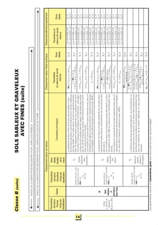 NIVEAUDECLASSIFICATIONNECESSAIREPOURL'EMPLOIENREMBLAI
NIVEAUDECLASSIFICATIONNECESSAIREPOURL'EMPLOIENCOUCHEDEFORME
Caractèresprincipaux
Dmax
≤50mmet
tamisatà
80μm≤35%
Paramètres
etvaleursdeseuils
retenus
ClasseSous-
classe
ClassementselonlecomportementClassementselonl'étathydriqueClassementselonlanature
B4
Graves
argileuses
(peu
argileuses)...
B5
Sables
etgraves
très
silteux...
B
Sols
sableux
et
graveleux
avecfines
L'influencedesfinesestprépondérante;lecomportementdu
solserapprochedeceluidusolfinayantmêmeplasticitéque
lesfinesdusolavectoutefoisuneplusgrandesensibilitéàl'eau
dueàlaprésencedelafractionsableuseenplusgrande
quantité.
7<IPI≤15ou
1,10wOPN
≤wn
<1,25wOPN
0,6wOPN
≤wn
<0,9wOPN
IPI≤7ouwn
≥1,25wOPN
wn
<0,6wOPN
IPI≤5ouwn
≥1,25wOPN
5<IPI≤12ou
1,10wOPN
≤wn
<1,25wOPN
0,9wOPN
≤wn
<1,10wOPN
0,6wOPN
≤wn
<0,9wOPN
wn
<0,6wOPN
Sous-
classe
B4
th
B4
h
B4
m
B4
s
B4
ts
B5
th
B5
h
B5
s
B5
m
B5
ts
B6
th
B6
h
B6
m
B6
s
B6
ts
4<IPI≤10ou0,8<Ic≤1
ou1,1wOPN
≤wn
<1,3wOPN
wn
<0,7wOPN
ouIc>1,3
LA≤45etMDE≤45
LA≤45etMDE≤45B41
h
LA>45ouMDE>45B42
h
LA≤45etMDE≤45
LA>45ouMDE>45
B41
m
B42
m
LA≤45etMDE≤45
LA>45ouMDE>45
B41
s
B42
s
LA≤45etMDE≤45B41
ts
B42
tsLA>45ouMDE>45
LA>45ouMDE>45
LA>45ouMDE>45
LA≤45etMDE≤45
LA≤45etMDE≤45
LA≤45etMDE≤45
B51
th
B52
th
B51
h
B52
h
B51
m
B52
m
B51
s
B52
s
B51
ts
B52
tsLA>45ouMDE>45
LA≤45etMDE≤45
LA>45ouMDE>45
IPI≤4ouwn
≥1,3wOPN
ouIc≤0,8
-tamisatà80μm
comprisentre12et35%
-VBS>1,5
ou
Ip>12
12<IPI≤30ou
0,9wOPN
≤wn
<1,10wOPN
10<IPI≤25ou1<Ic≤1,2
ou0,9wOPN
≤wn
<1,1wOPN
0,7wOPN
≤wn
<0,9wOPN
ou1,2<Ic≤1,3
➤
➤
➤
➤
ClasseB(suite)SOLSSABLEUXETGRAVELEUX
AVECFINES(suite)
Paramètres
denature
Premier
niveaude
classification
Paramètres
denature
Deuxième
niveaude
classification
Sous
classe
fonction
dela
nature
Paramètreset
valeursdeseuils
retenus
Laplasticitédeleursfinesrendcessolssensiblesàl'eau.
IlssontplusgraveleuxquelessolsB2
etleurfractionsableuse
estplusfaible.Pourcetteraison,ilssontengénéralperméa-
bles.Ilsréagissentassezrapidementauxvariationsdel'envi-
ronnementhydriqueetclimatique(humidification-séchage).
Lorsqu'ilssontextraitsdanslanappe,ilestassezpeuproba-
ble,enclimatocéanique,queleurétathydriquepuisses'amé-
liorerjusqu'àdevenir"moyen".
LeuremploiencouchedeformesanstraitementavecdesLH
nécessite,parailleurs,lamesuredeleurrésistancemécanique
(LosAngelès,LA,et/ouMicroDevalenprésenced'eau,MDE).
Laproportiondefinesetlafaibleplasticitédecesdernières,
rapprochentbeaucouplecomportementdecessolsdecelui
dessolsA1
.
Pourlamêmeraisonqu'indiquéeàproposdessolsA1,
ilyalieu
depréférerlecritèreVBSaucritèreIp,pourl'identificationdes
solsB5
.
LeuremploiencouchedeformesanstraitementavecdesLH
nécessitedeconnaîtreleurrésistancemécanique(LosAngelès,
LA,et/ouMicroDevalenprésenced'eau,MDE).
-tamisatà80μm≤12%
-tamisatà2mm≤70%
-VBS>0,2
ou
ES≤25
-tamisatà80μm
comprisentre12et35%
-VBS≤1,5
ou
Ip≤12
B6
Sableset
graves,
argileuxà
trèsargileux
LA>45ouMDE>45
B41
th
B42
th
LA>45ouMDE>45
LA≤45etMDE≤45
Lesparamètresinscritsencaractèresgrassontceuxdontlechoixestàprivilégier.
14
 