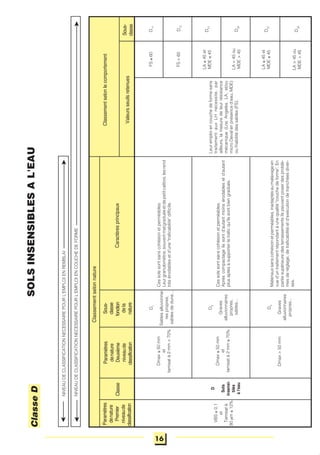 NIVEAUDECLASSIFICATIONNECESSAIREPOURL'EMPLOIENREMBLAI
NIVEAUDECLASSIFICATIONNECESSAIREPOURL'EMPLOIENCOUCHEDEFORME
Classementselonnature
Classe
Valeursseuilsretenues
Cessolssontsanscohésionetperméables.
Leurgranulométrie,souventmalgraduéeetdepetitcalibre,lesrend
trèsérodablesetd'une"traficabilité"difficile.
Matériauxsanscohésionetperméables,inadaptésaumalaxageen
vued'untraitementrépondantàunequalité"couchedeforme".En
partiesupérieuredesterrassementsilspeuventposerdesproblè-
mesderéglage,detraficabilitéetd'exécutiondetranchéesdiver-
ses.
➤
➤
➤
Cessolssontsanscohésionetperméables.
Aprèscompactageilssontd'autantmoinsérodablesetd'autant
plusaptesàsupporterletraficqu'ilssontbiengradués.
VBS≤0,1
et
Tamisatà
80μm≤12%
D
Sols
insensi-
bles
àl'eau
Dmax≤50mm
et
tamisatà2mm>70%
Dmax≤50mm
et
tamisatà2mm≤70%
Dmax>50mm
Caractèresprincipaux
Classementselonlecomportement
Sous-
classe
D1
Sablesalluvionnai-
respropres,
sablesdedune…
D2
Graves
alluvionnaires
propres,
sables...
D3
Graves
alluvionnaires
propres...
Leuremploiencouchedeformesans
traitementauxLHnécessite,par
ailleurs,lamesuredeleurrésistance
mécanique(LosAngelès,LA,et/ou
microDevalenprésenced'eau,MDE)
oufriabilitédessables(FS).
LA≤45et
MDE≤45
LA>45ou
MDE>45
LA≤45et
MDE≤45
LA>45ou
MDE>45
D21
D22
D31
D32
➤
ClasseDSOLSINSENSIBLESAL'EAU
Paramètres
denature
Premier
niveaude
classification
Paramètres
denature
Deuxième
niveaude
classification
Sous-
classe
fonction
dela
nature
FS≤60
FS>60
D11
D12
16
 