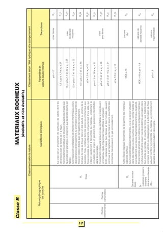 Classementselonlanature
Roches
sédimentaires
Roches
carbonatées
R1
Craie
R2
Calcairesrocheux
divers
Ex:
-calcairesgrossiers
-travertins
-tufsetencroûtements,
etc...
ρd>1,7
1,5<ρd≤1,7etwn
≥27
1,5<ρd≤1,7et22≤wn
<27
1,5<ρd≤1,7et18≤wn
<22
1,5<ρd≤1,7etwn
<18
ρd≤1,5etwn
≥31
ρd≤1,5et26≤wn
<31
ρd≤1,5et21≤wn
<26
ρd≤1,5et16≤wn
<21
ρd≤1,5etwn
<16
MDE≤45
MDE>45etρd>1,8
ρd≤1,8
craiedense
craie
dedensité
moyenne
craie
peudense
calcaire
dur
calcairede
densitémoyenne
calcaire
fragmentable
R12
m
R11
R12
h
R12
s
R13
th
R13
h
R13
m
R13
s
R13
ts
R21
R12
ts
R22
R23
Sous-classeCaractèresprincipaux
Naturepétrographique
delaroche
Paramètreset
valeursseuilsretenus
Cetteclasseregroupel'ensembledelagammedesmatériaux
calcairesrocheux.
Leurscaractéristiquesprédominantes,vis-à-visdeleurutilisation
dansdesremblaisoudescouchesdeforme,sontlafriabilitéet
éventuellement,pourlesplusfragmentablesd'entreeux,lagélivité.
D'unemanièregénérale,cesmatériauxnesontpasdesmatériaux
rocheuxévolutifsetneposentpasdeproblèmesparticuliersdans
leuremploienremblai.Encouchedeforme,leurfriabilitépeut
conduire,parattritionoudésagrégation,àlaformationdefines
pouvantconféreràl'ensembledumatériauuncomportement
sensibleàl'eausouscirculationdesengins.
Classementselonl'étathydriqueetlecomportement
ClasseRMATERIAUXROCHEUX
(évolutifsetnonévolutifs)
Lacraieestunempilementdeparticulesdecalcitedontles
dimensionssontdel'ordrede1à10μm.
Cetempilementconstitueunestructured'autantplusfragileque
laporositéestgrande(ouinversementqueladensitésècheest
faible).
Lesmesuresetconstatationsdechantierontmontréqu'aucours
desopérationsdeterrassement,ilyaformationd'unequantitéde
finesenrelationdirecteaveclafragilitédel'empilement.
Lorsquelacraiesetrouvedansunétatsaturéouprochedela
saturation,l'eaucontenuedanslesporessecommuniqueaux
finesproduites,leurconférantlecomportementd'unepâte,qui
s'étendrapidementàl'ensembledumatériau,empêchantla
circulationdesenginsetgénérantdespressionsinterstitielles
danslesouvrages.
Inversement,lorsquelateneureneauestfaible,lacraiedevient
unmatériaurigide,trèsportantmaisdifficileàcompacter.
Enfin,certainescraiespeudensesettrèshumides,peuvent
continueràsefragmenter,aprèsmiseenœuvre,sousl'effetdes
contraintesmécaniquesetdugel,principalement.
17
 