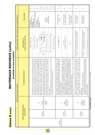 Classementselonlanature
Sous-classeCaractèresprincipaux
Naturepétrographique
delaroche
Paramètreset
valeursseuilsretenus
Classementselonl'étathydriqueetlecomportement
Roches
sédimentaires
Roches
argileuses
R3
Marnes
Schistessédimentaires
Argilites
Pelites
R4
Grès
Poudingues
Brèches
Roches
siliceuses
R5
Gypse
Selgemme
Anhydrite
Roches
salines
FR≤7etDG>20
FR≤7et5<DG≤20
FR≤7etDG≤5
FR>7et
1,1wOPN
≤wn
<1,3wOPN
ou2≤IPI<5{
FR>7et0,9wOPN
≤wn
<1,1wOPN
FR>7et0,7wOPN
≤wn
<0,9wOPN
FR>7etwn
<0,7wOPN
LA≤45etMDE≤45
LA>45
ouMDE>45etFR≤7
FR>7
teneurensel
soluble
>5à10%danslecasduselgemme*
>30à50%danslecasdugypse*
{
*suivantquelafragmentabilitéestplusoumoinsgrande
wn
≥1,3wOPN
ouIPI<2{FR>7et
Rocheargileuse:
peufragmentable,très
dégradable
Rocheargileusepeu
fragmentable,moyent
dégradable
Rocheargileuse:
peufragmentable,peu
dégradable
Roche
argileuse
fragmentable
Rochessiliceuses
dures
Rochessiliceuses
deduretémoyenne
Rochessiliceuses
fragmentables
Rochessalines
trèssolubles
R31
R32
R33
R34
th
R34
h
R34
m
R34
s
R34
ts
R41
R42
R43
R51
R52
teneurensel
soluble{≤5à10%danslecasduselgemme*
≤30à50%danslecasdugypse*
Rochessalines
peusolubles
ClasseR(suite)
Lesmatériauxdecetteclassesecaractérisentparlefaitqu'ils
possèdentunestructure(leplussouventcarbonatée)plusou
moinsrésistante,danslaquellesontemprisonnés,enproportion
trèsvariable(entre5et95%d'aprèscequiestgénéralement
admis),desminérauxargileuxsusceptiblesd'êtregonflants.Ilsse
fragmententplusoumoinsàlamiseenœuvre,enlibérantdes
fines,plastiquesetsensiblesàl'eau.Ladestructiondeleur
structurepeutsepoursuivreaprèslamiseenœuvresousl'action
descontraintesmécaniquesdel'eauetdugel.Cetteévolutionse
produitd'autantplus,quelesmatériauxontétémoinsfragmentés
àlamiseenœuvre,etquelagranularitéobtenueàcestadeest
homométrique.
Pourlesplusfragmentablesd'entreeux(classeR34
)ilconvientde
caractériserl'étatdeleurfraction0/50mm.
Lesmatériauxdecetteclassepeuventêtreassimilésàdes
conglomératsdegrainsdesable(casdesgrès)oudegalets(cas
desbrèchesetpoudingues),liésentreeuxparuncimentnaturel
desiliceoudecalcite.
Larésistanceplusoumoinsgrandedecettecimentationconfère
àcesmatériauxdescomportementsvariables(risquesde
réarrangementsaprèsmiseenœuvrelorsqu'ilsnesontpas
suffisammentcompactés,enparticulier).Sicesrochessonttrès
fragmentables,leurévolutionultimes'arrêteauxgrainsélémentai-
rescimentés.Certainesd'entreellescontiennentégalementune
fractionargileusesuffisantepourleurconféreruncomportement
voisindesmatériauxdelaclasseR34
.
Dupointdevuemécanique,lesmatériauxdecetteclasses'appa-
rententàceuxdesclassesR2
etR3
,maisenoutreilssontplusou
moinssolublesdansl'eauetinduisent,decefait,dansles
ouvrages,desrisquesdedésordrequiserontd'autantplus
grandsque:
-lasolubilitéduselsolubleestgrande,
-saproportioncontenuedansl'ensembledumatériauestélevée,
-lafragmentabilitéàlamiseenœuvreestfaible(grandeperméa-
bilitédel'ouvrage).
Lesparamètresinscritsencaractèresgrassontceuxdontlechoixestàprivilégier.
18
MATERIAUXROCHEUX(suite)
(évolutifsetnonévolutifs)
 