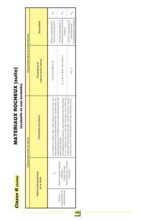 Classementselonlanature
Sous-classeCaractèresprincipaux
Naturepétrographique
delaroche
Paramètreset
valeursseuilsretenus
Classementselonlecomportement
LA≤45etMDE≤45
LA>45ouMDE>45etFR≤7
FR>7
Rochesmagmatiqueset
métamorphiquesdures
Rochesmagmatiqueset
métamorphiquesdedureté
moyenne
Rochesmagmatiqueset
métamorphiques
fragmentablesoualtérées
R6
Granite,basalte,trachyte,
andésite...
Gneiss,schistes
métamorphiques,schistes
ardoisiers...
Roches
magmatiqueset
métamorphiques
R61
R63
R62
ClasseR(suite)
Lesmatériauxentrantdanscetteclassepeuventavoirdes
caractéristiquesmécaniquestrèsdifférentes;enparticulier,leur
fragmentabilitéetleurfriabilitépeuventvariertrèslargement(de
faibleàtrèsélevée).
LesmatériauxdelaclasseR61
etlamajoritédeceuxdelaclasse
R62
nes'altèrentpasauseindesouvrages,sousl'effetdes
contraintesmécaniquesetdel'eau;maisenrevanche,ceuxde
laclasseR63
ontuncomportementvoisindesclassesR34
ouR43
.
19
MATERIAUXROCHEUX(suite)
(évolutifsetnonévolutifs)
 