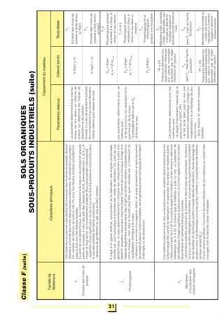 CaractèresprincipauxFamillede
Matériaux
Classementdumatériau
ClasseF(suite)SOLSORGANIQUES
SOUS-PRODUITSINDUSTRIELS(suite)
F6
Mâchefers
d'incinérationdes
orduresménagères
F62
idemF61
maisdefraiche
production
Cesmatériauxproviennentdesrésidusdel'extractiondesmineraisdepotasse.Ilssont
stockésàproximitédesminesdepuisplusieursdécennies.Ilscontiennentunepropor-
tionvariabledechloruredesodium(de5%pourlesrésidusproduitsactuellement,
jusqu'à20%pourlesrésidusstockés).
Dupointdevuegéotechnique,leurcomportementàlamiseenœuvrepeutengrande
partiesecompareràceluidessolsdesclassesB6
etB5
(éventuellementA1
etA2
).A
moyenetlongterme,cecomportementprésentedeuxparticularitésintéressantes:
-apparitiond'unerigidificationdufaitd'uneprisedueàlaprésenced'anhydrite(dans
lecasdesschistesdefraîcheproduction)
-absencedegonflementaugel,dueauNaCIprésent.
Sous-classeValeursseuilsParamètresretenus
Leparamètredéterminantpourcesma-
tériauxestleurteneurenchlorurede
sodiumquidéterminelesrisquesde
dissolutionetdepollution.
Ensuite,ilyalieudeprendreencompte
leurcomportementautraversdespara-
mètresretenuspourclasserlessols.
%NaCI≤10
%NaCI>10
F42
Schistesdesminesde
potasseàforteteneur
enNaCI
F41
Schistesdesminesde
potasseàfaibleteneur
enNaCI
F51
h
Phosphogypsegrossier
neutraliséàlachaux,à
teneureneauélevée
F51
mets
Phosphogypsegrossier
neutraliséàlachaux,à
teneureneaufaibleou
moyenne
F52
Phosphogypsefinet
phosphogypse
grossiernonneutralisé
F61
Mâchefersbienincinérés,
criblés,déferraillés,peu
chargésenéléments
toxiquessolubleset
stockésdurantplusieurs
mois
F4
Schistesdesminesde
potasse
D50
>80μm
wn
≥1,20wOPN
D50
>80μm
wn
<1,20wOPN
Lesparamètresdéterminantspource
matériausont:
-lefaitqu'ilsoitounonneutraliséchimi-
quementpardelachaux,
-lagranularitédéfinieparleD50
,
-lateneureneau.
Ils'agitd'ungypseartificiel,sous-produitdelafabricationdesengraisphosphatés,
stockésparvoiehydrauliqueàproximitédesunitésdefabrication.Dupointdevue
géotechnique,onpeutapproximativementcomparersoncomportementàceluid'un
sablefin,anguleux,trèspropremaistrèsfriable.Dupointdevuechimique,ils'agitd'un
matériaulégèrementsolubledansl'eau(2g/l)quirenfermecertainscomposésplusou
moinstoxiques,maisdontlatoxicitépeutêtrequasiannuléeparuntraitementde
neutralisationchimiqueàlachaux.
L'utilisationàproximitéd'ouvragesenbéton,enaraseterrassementetdanslesparties
deremblaisituéesenzonesinondables,estengénéralàproscrire(risquesdeformation
d'ettringiteoudedissolution).
F5
Phosphogypse
F63
Mâchefersmalincinérésou
n'ayantsubiaucune
élaborationoufortement
chargésenéléments
toxiquessolubles
F62
IdemF61
maisdefraiche
production
PF>5%
Teneursenélémentstoxi-
quessolublessupérieures
auxvaleursmaximales
autoriséesparlarégle-
mentationenvigueur.
Cesmatériauxpeuventavoirdescompositionsassezvariablesdansletempsetsuivant
latechnologiedesusinesdefabrication.Enparticulier,leurteneurenmatièresputres-
ciblespeutvarierde2à25%suivantledegréd'incinération,etleurteneurenéléments
métalliquesde5à25%suivantquelematériauasubiounon,untraitementde
démétallisation(triagemagnétique,leplussouvent).Ilconvientégalementdeconnaître
leursteneursenélémentstoxiquessolubles.
Lescendresvolantes,provenantdutraitementdesfuméesdecombustion,nedoivent
enaucuncasêtremélangéesauxmâchefers,souspeinedesupprimertoutepossibilité
delesréutiliserentechniqueroutière(risquesélevésdepollution).Aprèsstockagede
plusieursmois,ilsedéveloppeuneprisequileurconfèreuncomportementdematériau
rocheuxtendre(R43
).
D'unemanièregénérale,ilconvientd'éviterl'utilisationdecesmatériauxaucontactdes
ouvragesd'artetdansleszonesinondables.
Lesparamètresdéterminantspources
matériauxsont:
-ledegréd'incinérationmesuréparla
perteaufeuà500°C(PF)
-lefaitqu'ilsaientsubiounonune
élaboration(déferraillage,criblage,ho-
mogénéisation)etunstockagedeplu-
sieursmois,
-leursteneursenélémentstoxiques
solubles.
PF≤5%
Teneursenélémentstoxi-
quessolublesinférieures
auxvaleursmaximales
autoriséesparlarégle-
mentationenvigueur.
21
D50
≤80μm
 