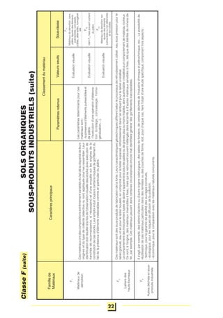 CaractèresprincipauxFamillede
Matériaux
Classementdumatériau
ClasseF(suite)SOLSORGANIQUES
SOUS-PRODUITSINDUSTRIELS(suite)
Sous-classeValeursseuilsParamètresretenus
F7
Matériauxde
démolition
Evaluationvisuelle
Evaluationvisuelle
F72
IdemF71
maispouvantcontenir
duplâtre
F73
Matériauxdedémolitionnon
épurésdeséléments
putresciblesounondéferraillés
etnoncriblés
Evaluationvisuelle
Cesmatériauxontdescompositionsextrêmementvariablesdufaitdeladisparitédeleurs
originesetdutypedecollecte(sélectiveounon)appliquéepourlesrassembler.Leur
identificationdoitrésulteràlafoisdel'observationvisuelledesstocks(avecexécutionde
tranchéedereconnaissance,sinécessaire)etd'uneenquêtesurlesoriginesdela
constitutiondecesstocks.Leuremploiinduittoujourscertainsrisquesdegonflementdu
faitdelaprésenced'élémentsindésirablescommeenparticulierduplâtre.
Cesmatériauxsontdessous-produitsdefabricationdelafonte.Leurscaractéristiquesgéotechniquesdiffèrentselonleprocessusderefroidissementutilisé:eausouspressionpourle
laitiergranulé,eauetairpourlelaitierbouleté,aircomprimépourlelaitierexpansé,refroidissementdansl'airambiantpourlelaitiercristallisé.
Lecomportementdestroispremierstypesdelaitiers'apparenteàceluidesablesoudegravesplusoumoinsfriables,alorsquelelaitiercristalliséauncomportementdematériaurocheux.
Cesont,àl'origine,desmatériauxinsensiblesàl'eau,maisquiseretrouventsouventmélangésdanslesterrilsàd'autresmatériauxsensiblesàl'eau,telsquedesstérilesdemineraide
fer,parexemple.Cesmatériauxpeuventdanscertainescirconstancesencoremalidentifiéesgénérerdesgonflementsinacceptables.
F8
Laitiersdes
hauts-fourneaux
Ils'agit,parexemple,deslaitiersd'aciérieoud'autreoriginesidérurgique,dessablesdefonderie,decertainsdéchetsdel'industriechimiqueetpétrochimique,etc...Lapossibilitéde
réutilisationdecesmatériauxparticuliersdansdesremblaisoudescouchesdeforme,doit,pourchaquecas,fairel'objetd'uneétudespécifique,comportanttroisaspects:
-technique,pourlagarantiedestabilitédesouvragesconstruits,
-écologique,pourlesrisquesdediffusiondelapollution,
-économique,pourlacomparaisonaveclesmatériauxnaturelsconcurrents.
F9
Autresdéchetsetsous-
produitsindustriels
F71
Matériauxdedémolition,sans
plâtre,épurésdeséléments
putrescibles,concassés,
criblés,déferraillés,homogénéi-
sés
Lesparamètresdéterminantspources
matériauxsont:
-laprésenced'élémentsputrescibleset
deplâtre,
-l'exécutiond'uneopérationd'élabora-
tion(criblage,concassage,homo-
généisation,...).
22
 