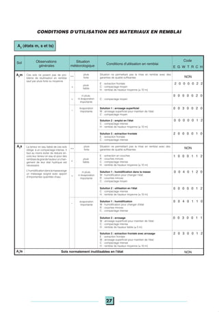 27
Conditions d'utilisation en remblai
Situation
météorologique
Observations
générales
Situation ne permettant pas la mise en remblai avec des
garanties de qualité suffisantes
pluie
forte NON
E : extraction frontale
C : compactage moyen
H : remblai de hauteur moyenne (≤ 10 m)
pluie
faible
2 0 0 0 0 2 2
ni pluie,
ni évaporation
importante
0 0 0 0 0 2 0
Solution 1 : arrosage superficiel
W : arrosage superficiel pour maintien de l'état
C : compactage moyen
0 0 3 0 0 2 0
Solution 2 : emploi en l'état
C : compactage intense
H : remblai de hauteur moyenne (≤ 10 m)
0 0 0 0 0 1 2
Situation ne permettant pas la mise en remblai avec des
garanties de qualité suffisantes
pluie
forte
NON
pluie
faible
E : extraction en couches
R : couches minces
C : compactage intense
H : remblai de hauteur moyenne (≤ 10 m)
1 0 0 0 1 1 2
Solution 3 : extraction frontale
E : extraction frontale
C : compactage intense
2 0 0 0 0 1 0
Solution 1 : humidification dans la masse
W : humidification pour changer l'état
R : couches minces
C : compactage moyen
0 0 4 0 1 2 0
Solution 2 : utilisation en l'état
C : compactage intense
H : remblai de hauteur moyenne (≤ 10 m)
0 0 0 0 0 1 2
ni pluie,
ni évaporation
importante
Solution 1 : humidification
W : humidification pour changer d'état
R : couches minces
C : compactage intense
0 0 4 0 1 1 0
Solution 2 : arrosage
W : arrosage superficiel pour maintien de l'état
C : compactage intense
H : remblai de hauteur faible (≤ 5 m)
0 0 3 0 0 1 1
Solution 3 : extraction frontale avec arrosage
E : extraction frontale
W : arrosage superficiel pour maintien de l'état
C : compactage intense
H : remblai de hauteur moyenne (≤ 10 m)
2 0 3 0 0 1 2
NON
C : compactage moyen
évaporation
importante
évaporation
importante
Code
E G W T R C H
Sol
++
+
=
_
Ces sols ne posent pas de pro-
blème de réutilisation en remblai
sauf par pluie forte ou moyenne
A2
m
++
+
=
_
La teneur en eau faible de ces sols
oblige à un compactage intense. Il
faut au moins éviter de réduire en-
core leur teneur en eau et pour des
remblaisdegrandehauteurunchan-
gement de leur état hydrique est
nécessaire
L'humidificationdanslamasseexige
un malaxage soigné avec apport
d'importantes quantités d'eau
A2
s
A2
ts Sols normalement inutilisables en l'état
CONDITIONS D'UTILISATION DES MATERIAUX EN REMBLAI
A2
(états m, s et ts)
 