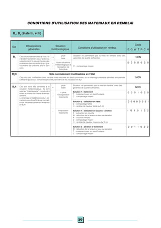 29
Conditions d'utilisation en remblai
Situation
météorologique
Observations
générales
pluie Situation ne permettant pas la mise en remblai avec des
garanties de qualité suffisantes. NON
toutes situations
météorologiques à
l'exception de
forte pluie
0 0 0 0 0 2 0
C : compactage moyen
Code
E G W T R C H
Sol
++
+
=
_
Ces sols sont insensibles à l'eau. Ils
s'érodentfacilementsousl'actiondu
ruissellement. Ils peuvent poser des
problèmesdetraficabilitésileurgra-
nulométrie est uniforme, et s'ils sont
secs
B1
B2
th Sols normalement inutilisables en l'état
Ces sols sont inutilisables dans cet état mais une mise en dépôt provisoire, ou un drainage préalable pendant une période
suffisante (plusieurs semaines) peuvent permettre de les reclasser en B2
h
Ces sols sont très sensibles à la
situation météorologique. Ils sont
sujet au "matelassage", ce qui est à
éviter au niveau de l'arase de terras-
sement.
Le drainage préalable (plusieurs se-
maines)peutêtreefficaceetpermet-
tre de reclasser certains d'entre eux
en B2
m
=
B2
h NON+
ni pluie,
ni évaporation
importante
0 0 0 1 0 2 0
0 0 0 0 0 0 3 1
évaporation
importante
_ 1 0 1 0 1 2 2
0 0 1 1 0 2 0
pluie
faible
NON
Situation ne permettant pas la mise en remblai, avec des
garanties de qualité suffisantes.
Solution 1 : traitement
T : traitement avec un réactif adapté
C : compactage moyen
Solution 2 : utilisation en l'état
C : compactage faible
H : remblai de hauteur faible (≤ 5 m)
Solution 2 : aération et traitement
W : réduction de la teneur en eau par aération
T : traitement avec un réactif adapté
C : compactage moyen
Solution 1 : extraction en couche - aération
E : extraction en couche
W : réduction de la teneur en eau par aération
R : couches minces
C : compactage moyen
H : remblai de hauteur moyenne (≤ 10 m)
forte
CONDITIONS D'UTILISATION DES MATERIAUX EN REMBLAI
B1
, B2
(états th, et h)
 