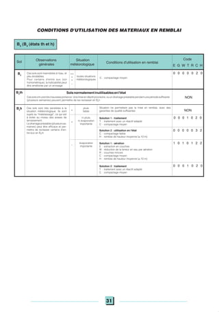 31
Conditions d'utilisation en remblai
Situation
météorologique
Observations
générales
toutes situations
météorologiques
C : compactage moyen
0 0 0 0 0 2 0
Code
E G W T R C H
Solsnormalementinutilisablesenl'état
++
+
=
_
Ces sols sont insensibles à l'eau, et
peu érodables.
Pour certains d'entre eux (sol
homométrique), la traficabilité peut
être améliorée par un arrosage
B3
Sol
Cessolsontunetrèsmauvaiseportance.Unemiseendépôtprovisoire,ouundrainagepréalablependantunepériodesuffisante
(plusieurs semaines) peuvent permettre de les reclasser en B4
h
B4
th
NON
B4
h Ces sols sont très sensibles à la
situation météorologique. Ils sont
sujets au "matelassage", ce qui est
à éviter au niveau des arases de
terrassement.
Ledrainagepréalable(plusieursse-
maines) peut être efficace et per-
mettre de reclasser certains d'en-
tre-eux en B4
m
+
pluie
faible NON
ni pluie,
ni évaporation
importante
=
0 0 0 1 0 2 0
0 0 0 0 0 3 2
évaporation
importante
_ 1 0 1 0 1 2 2
0 0 0 1 0 2 0
Situation ne permettant pas la mise en remblai, avec des
garanties de qualité suffisantes
Solution 1 : traitement
T : traitement avec un réactif adapté
C : compactage moyen
Solution 2 : utilisation en l'état
C : compactage faible
H : remblai de hauteur moyenne (≤ 10 m)
Solution 1 : aération
E : extraction en couches
W : réduction de la teneur en eau par aération
R : couches minces
C : compactage moyen
H : remblai de hauteur moyenne (≤ 10 m)
Solution 2 : traitement
T : traitement avec un réactif adapté
C : compactage moyen
CONDITIONS D'UTILISATION DES MATERIAUX EN REMBLAI
B3
(B4
(états th et h)
 