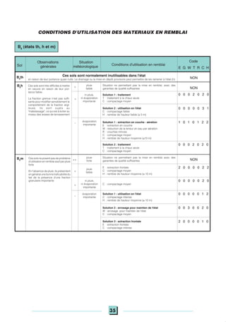 35
Conditions d'utilisation en remblai
Situation
météorologique
Observations
générales
NON
pluie
faible
Situation ne permettant pas la mise en remblai, avec des
garanties de qualité suffisantes NON
ni pluie,
ni évaporation
importante
Solution 1 : traitement
T : traitement à la chaux seule
C : compactage moyen
0 0 0 2 0 2 0
Solution 2 : utilisation en l'état
C : compactage faible
H : remblai de hauteur faible (≤ 5 m)
0 0 0 0 0 3 1
évaporation
importante
Solution 1 : extraction en couche - aération
E : extraction en couche
W : réduction de la teneur en eau par aération
R : couches minces
C : compactage moyen
H : remblai de hauteur moyenne (≤10 m)
1 0 1 0 1 2 2
Solution 2 : traitement
T : traitement à la chaux seule
C : compactage moyen
0 0 0 2 0 2 0
pluie
forte
Situation ne permettant pas la mise en remblai avec des
garanties de qualité suffisantes NON
E : extraction frontale
C : compactage moyen
H : remblai de hauteur moyenne (≤ 10 m)
pluie
faible
2 0 0 0 0 2 2
ni pluie,
ni évaporation
importante
C : compactage moyen
0 0 0 0 0 2 0
évaporation
importante
Solution 1 : utilisation en l'état
C : compactage intense
H : remblai de hauteur moyenne (≤ 10 m)
0 0 0 0 0 1 2
Solution 2 : arrosage pour maintien de l'état
W : arrosage pour maintien de l'état
C : compactage moyen
0 0 3 0 0 2 0
Solution 3 : extraction frontale
E : extraction frontale
C : compactage intense
2 0 0 0 0 1 0
Code
E G W T R C H
Sol
B6
th
+
=
B6
h
_
++
Ces sols sont très difficiles à mettre
en oeuvre en raison de leur por-
tance faible.
La fraction grenue n'est pas suffi-
sante pour modifier sensiblement le
comportement de la fraction argi-
leuse. Ils sont sujets au
"matelassage", ce qui est à éviter au
niveau des arases de terrassement
Ces sols sont normalement inutilisables dans l'état
en raison de leur portance quasi nulle. Le drainage ou la mise en dépôt provisoire peut permettre de les ramener à l'état (h)
+
=
Ces sols ne posent pas de problème
d'utilisation en remblai sauf par pluie
forte
En l'absence de pluie, ils présentent
engénéralunebonnetraficabilitédu
fait de la présence d'une fraction
granulaire importante
B6
m
_
CONDITIONS D'UTILISATION DES MATERIAUX EN REMBLAI
B6
(états th, h et m)
 