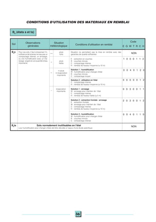 36
Conditions d'utilisation en remblai
Observations
générales
0 0 3 0 0 1 1
2 0 3 0 0 1 2
0 0 4 0 1 1 0
NON
évaporation
importante
Solution 1 : arrosage
W : arrosage pour maintien de l'état
C : compactage intense
H : remblai de hauteur faible (≤ 5 m)
pluie
forte
Situation ne permettant pas la mise en remblai avec des
garanties de qualité suffisantes
NON
pluie
faible
E : extraction en couches
R : couches minces
C : compactage intense
H : remblai de hauteur moyenne (≤ 10 m)
1 0 0 0 1 1 2
++
+
Situation
météorologique
Sol
Code
E G W T R C H
B6
s Pour ces sols, il faut compenser l'in-
suffisancedelateneureneauparun
compactage intense, un arrosage,
ou une humidification avec un ma-
laxage soigné et une quantité d'eau
importante
ni pluie,
ni évaporation
importante
=
Solution 2 : utilisation en l'état
C : compactage intense
H : remblai de hauteur moyenne (≤ 10 m)
0 0 0 0 0 1 2
0 0 4 0 1 2 0Solution 1 : humidification
W : humidification pour changer d'état
R : couches minces
C : compactage moyen
_
Solution 2 : extraction frontale - arrosage
E : extraction frontale
W : arrosage pour maintien de l'état
C : compactage intense
H : remblai de hauteur moyenne (≤ 10 m)
Sols normalement inutilisables en l'état
Leur humidification pour changer d'état doit être décidée à l'appui d'une étude spécifique
B6
ts
Solution 3 : humidification
W : humidification pour changer d'état
R : couches minces
C : compactage intense
CONDITIONS D'UTILISATION DES MATERIAUX EN REMBLAI
B6
(états s et ts)
 