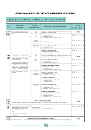 39
Conditions d'utilisation en remblai
Situation
météorologique
Observations
générales
pluie
forte
Situation ne permettant pas la mise en remblai avec des
garanties de qualité suffisantes NON
pluie
faible
E : extraction frontale
C : compactage moyen
H : remblai de hauteur moyenne (≤ 10 m)
2 0 0 0 0 2 2
ni pluie,
ni évaporation
importante
C : compactage moyen
évaporation
importante
Solution 1 : utilisation en l'état
C : compactage intense
0 0 0 0 0 2 0
Solution 2 : maintien de l'état
W : arrosage pour maintien de l'état
C : compactage moyen
0 0 3 0 0 2 0
pluie
forte
Situation ne permettant pas de maîtriser l'humidification des
sols nécessaires pour permettre leur utilisation NON
pluie
faible
Solution 1 : utilisation en l'état
C : compactage intense
H : remblai de hauteur faible (≤ 5 m)
0 0 0 0 0 1 1
Solution 2 : extraction en couches
E : extraction en couches
C : compactage intense
H : remblai de hauteur moyenne (≤ 10 m)
1 0 0 0 1 1 2
ni pluie,
ni évaporation
importante
Solution 1 : utilisation en l'état
C : compactage intense
H : remblai de hauteur faible (≤ 5 m)
Solution 2 : humidification
W : humidification pour changer d'état
R : couches minces
C : compactage intense
0 0 0 0 0 1 1
0 0 4 0 1 1 0
Solution 1 : maintien de l'état
W : arrosage pour maintien de l'état
C : compactage intense
H : remblai de hauteur faible (≤ 5 m)
évaporation
importante
0 0 3 0 0 1 1
Solution 2 : humidification
W : humidification pour changer d'état
R : couches minces
C : compactage intense
H : remblai de hauteur moyenne (≤ 10 m)
0 0 4 0 1 1 2
NON
toutes situations
météorologiques
C : compactage moyen
Sols normalement inutilisables en l'état
0 0 0 0 0 2 0
Code
E G W T R C H
Sol
++
Cessolsneposentpasdeproblème
d'utilisationenremblaisaufparpluie
forte
+
=
_
C1
A2
m
C1
A3
m
C1
B6
m
0 0 0 0 0 1 0
++
+
La faible teneur en eau de ces sols
nécessite d'avoir recours à un
compactage intense si l'on veut les
réutiliser en l'état
L'humidification pour changer l'état
de ces sols est toujours une opéra-
tion difficile : présence des blocs
empêchant un malaxage intime du
sol avec l'eau, argilosité importante
imposant des délais d'imbibition
longs (plusieurs heures à quelques
jours) grandes quantités d'eau né-
cessaires
C1
A2
s
C1
A3
s
C1
B6
s
=
_
Sols inutilisables en l'état
L'humidification pour changer l'état de ces sols est en général trop difficile pour rester acceptable économiquement
++
+
=
_
Ces sols peuvent poser des problè-
mes de traficabilité si la granulomé-
trie de la fraction < 50 mm est uni-
forme et si leur teneur en eau est
faible
L'arrosage peut améliorer la
traficabilité
C1
B1
C1
B3
NON
C1
B2
th
C1
B4
th Une mise en dépôt ou un drainage préalable pendant une période suffisante peuvent permettre de les reclasser en C1
B2
h ou
C1
B4
h
CONDITIONS D'UTILISATION DES MATERIAUX EN REMBLAI
C1
A2
et C1
A3
et C1
B6
(états m, s et ts) - C1
B1
, et C1
B3
- C1
B2
et C1
B4
(état th)
C1
A2
ts
C1
A3
ts
C1
B6
ts
 