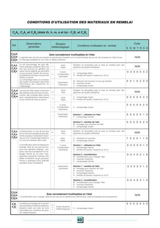 42
Conditions d'utilisation en remblai
Situation
météorologique
Observations
générales
NON
pluie
faible
Situation ne permettant pas la mise en remblai avec des
garanties de qualité suffisantes NON
ni pluie ,
ni évaporation
importante
C : compactage faible
H : remblai de hauteur moyenne (≤ 10 m)
0 0 0 0 0 3 2
W : réduction de la teneur en eau par aération
R : couches minces
C : compactage moyen
évaporation
importante
0 0 1 0 2 2 0
Situation ne permettant pas la mise en remblai avec des
garanties de qualité suffisantes
pluie
forte NON
C : compactage moyen
H : remblai de hauteur moyenne (≤ 10 m)
pluie
faible
0 0 0 0 0 2 2
ni pluie,
ni évaporation
importante
C : compactage moyen
0 0 0 0 0 2 0
évaporation
importante
Solution 1 : utilisation en l'état
C : compactage intense
0 0 0 0 0 1 0
Solution 2 : maintien de l'état
W : arrosage pour maintien de l'état
C : compactage moyen
0 0 3 0 0 2 0
Situation ne permettant pas la mise en remblai avec des
garanties de qualité suffisantes
pluie
forte NON
pluie
faible
E : extraction en couches
C : compactage intense
1 0 0 0 1 1 0
ni pluie,
ni évaporation
importante
Solution 1 : utilisation en l'état
C : compactage intense
H : remblai de hauteur moyenne (≤ 10 m)
0 0 0 0 0 1 2
Solution 2 : humidification
W : humidification pour changer l'état
R : couches moyennes
C : compactage intense
0 0 4 0 2 1 0
évaporation
importante
Solution 1 : maintien de l'état
W : arrosage pour maintien de l'état
R : couches moyennes
C : compactage intense
H : remblai de hauteur moyenne (≤ 10 m)
0 0 3 0 2 1 2
Solution 2 : humidification
W : humidification pour changer l'état
R : couches moyennes
C : compactage intense
0 0 4 0 2 1 0
NON
C : compactage moyen
0 0 0 0 0 2 0
Code
E G W T R C H
Sol
C2
A2
th
C2
A3
th
C2
B6
th
+
=
_
++
+
C2
A2
h
C2
A3
h
C2
B6
h
C2
A2
m
C2
A3
m
C2
B6
m
=
_
++
+
=
_
toutes situations
météorologiques
C2
A2
ts
C2
A3
ts
C2
B6
ts
++
+
=
_
C2
B1
C2
B3
Le faible pourcentage de la fraction
granulométriqueinférieureà80μmm
présente dans ces sols les rend
insensibles aux variations de situa-
tion météorologique
La faible teneur en eau de ces sols
et leur fort pourcentage de gros élé-
ments anguleux nécessitent d'avoir
recours à un compactage intense si
l'on veut les réutiliser dans l'état
L'humidification dans la masse pour
changer l'état de ces sols est tou-
jours une opération délicate : pré-
sence des blocs empêchant le ma-
laxage intense du sol avec l'eau,
argilosité importante imposant des
délais d'imbibition longs (quelques
heures à quelques jours) grandes
quantités d'eau nécessaires
Sols normalement inutilisables en l'état
L'humidification pour changer l'état de ces sols est en général trop difficile pour rester acceptable économiquement
Les sols de cette classe constituent
desmatériauxdechoixpourlacons-
truction des remblais étant donné
leurs caractéristiques mécaniques
et leur facilité de mise en œuvre
Sols normalement inutilisables en l'état
L'argilosité des sols de ces classes ne permet pas d'espérer sur le climat français de pouvoir les reclasser en l'état (h) par
un drainage préalable ou une mise en dépôt provisoire
Le fort pourcentage de gros élé-
ments anguleux présents dans ces
sols leur procure en général une
assez bonne stabilité qui permettra
le plus souvent d'éviter de recourir
autraitementàlachauxvivepourles
mettre en œuvre
Le compactage et/ou la circulation
des engins de transport devra être
interrompue dès l'apparition du
matelassage
CONDITIONS D'UTILISATION DES MATERIAUX EN REMBLAI
C2
A2
, C2
A3
et C2
B6
(états th, h, m, s et ts) - C2
B1
et C2
B3
C2
A2
s
C2
A3
s
C2
B6
s
 