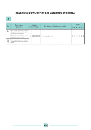 43
Conditions d'utilisation en remblai
Situation
météorologique
Observations
générales
toutes situations
météorologiques
C : compactage moyen 0 0 0 0 0 2 0
Code
E G W T R C H
Sol
++
+
=
_
Ces sols peuvent poser, surtout si
leur granulométrie est uniforme, des
problèmes de traficabilité
Pour limiter ces problèmes un arro-
sage peut s'avérer efficace
Ces sols constituent les meilleurs
matériaux de construction des rem-
blais
D1
D2
D3
CONDITIONS D'UTILISATION DES MATERIAUX EN REMBLAI
D
 