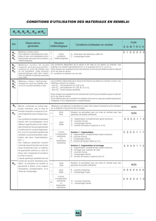 46
Conditions d'utilisation en remblai
Situation
météorologique
Observations
générales
toutes
conditions
météorologiques
G : élimination des éléments ≥ 800 mm
C : compactage moyen
0 1 0 0 0 2 0
Les conditions dépendent de la nature et de l'état du sol obtenu en chantier. Ces
matériaux se classent généralement en C2
et quelques fois en C1
ou en D3
.
Dans chaque cas, le géotechnicien doit préciser le sol le plus probable auquel on aboutit
en fin de mise en œuvre
Cf. conditions d'utilisation de ces sols
Sol
Code
E G W T R C H
++
+
=
ou
_
Matériaux rocheux de dureté
moyenne, évoluant granulométri-
quement en cours de chantier vers
un sol blocailleux. Cette évolution
granulométrique peut être notam-
ment accélérée en période pluvieuse
sous trafic
Matériaux rocheux "destructurés",
évoluant en cours de chantier vers
un sol fin souvent sensible à l'eau
Les conditions dépendent de la nature et de l'état du sol obtenu en chantier. A priori, ces
matériaux peuvent se classer :
- pour R23
: principalement en C2
Bi ou D3
- pour R43
: principalement en C1
Bi, Bi, D1
ou D2
- pour R63
: toutes classes possibles
Dans chaque cas le géotechnicien doit préciser le sol le plus probable auquel on aboutit
en fin de mise en œuvre
On se référera alors aux conditions d'utilisation de ce sol en y ajoutant systématiquement
l'obligation d'une fragmentation complémentaire
Matériaux rocheux sains
Ces matériaux habituellement insen-
sibles à l'eau, sont utilisables en rem-
blais quelles que soient les conditions
météorologiques
R21
R41
R61
R22
R42
R62
Marnes rocheuses ou roches argi-
leuses, évolutives, dont la mise en
remblai comporte un risque qu'il con-
vientd'apprécieravantchaquechan-
tier.
Lesconditionsd'utilisationproposées
doivent être accompagnées d'une
réflexion approfondie sur les métho-
des d'extraction les plus appropriées
en particulier en vue de la fragmenta-
tion, et sur la conception globale des
remblais ( couches drainantes, stabi-
lisation des talus "imperméabilisa-
tion"...).
Ces matériaux présentent d'autant
moinsderisqued'évolutionqu'ilssont
mieux fractionnés (viser un matériau
de granularité continue ou riche en
fines), bien compactés et humides à
la mise en œuvre.
L'étude spécifique préalable de ces
roches est souvent nécessaire pour
définir la conception du remblai, la
granularité à obtenir et les moyens
nécessaires correspondants, et le
mode de compactage.
R31 .Matériaux normalement inutilisables en raison des risques importants qu'ils induisent
sur la stabilité à long terme des ouvrages
NON
R32
pluie
forte
Situation ne permettant pas une mise en remblai avec des
garanties de qualité suffisantes
++ NON
G : fragmentation complémentaire après extraction
R : couches minces
C : compactage intense
H : remblai de hauteur moyenne (≤ 10 m)
+
pluie
faible
0 3 0 0 1 1 2
Solution 1 : fragmentation
G : fragmentation complémentaire après extraction
R : couches minces
C : compactage intense
H : remblai de hauteur faible (≤ 5 m)
ni pluie,
ni évaporation
importante
ou
évaporation
importante
0 3 0 0 1 1 1
Solution 2 : fragmentation et arrosage
G : fragmentation complémentaire après extraction
W : arrosage pour maintien de l'état
R : couches minces
C : compactage intense
H : remblai de hauteur moyenne (≤10 m)
0 3 3 0 1 1 2
=
ou
_
Situation ne permettant pas une mise en remblai avec des
garanties de qualité suffisantes NON
R33
pluie
forte
++
R : couches moyennes
C : compactage moyen
0 0 0 0 2 2 0pluie
faible
+
ni pluie,
ni évaporation
importante
ou
évaporation
importante
R : couches moyennes
C : compactage intense
0 0 0 0 2 1 0=
ou
_
R2
, R4
, R6
, R31
, R32
, et R33
CONDITIONS D'UTILISATION DES MATERIAUX EN REMBLAI
R23
R43
R63
 