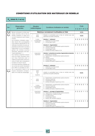 47
Conditions d'utilisation en remblai
Situation
météorologique
Observations
générales
Situation ne permettant pas la mise en remblai avec des
garanties de qualité suffisantes
pluie
faible NON
NON
ni pluie,
ni évaporation
importante
Solution 1 : traitement
T : traitement à la chaux seule
C : compactage moyen
0 0 0 2 0 2 0
Solution 2 : fragmentation
G : fragmentation complémentaire après extraction
R : couches moyennes
C : compactage moyen
H : remblai de hauteur faible (≤ 5 m)
0 3 0 0 2 2 1
évaporation
importante
Solution1:extractionencouches,fragmentationetaération
E : extraction en couches
G : fragmentation complémentaire après extraction
W : aération
R : couches minces
C : compactage moyen
H : remblai de hauteur moyenne (≤ 10 m)
1 3 1 0 1 2 2
Solution 2 : traitement
T : traitement à la chaux seule
C : compactage moyen
0 0 0 2 0 2 0
pluie
forte
ou
moyenne
situation ne permettant pas la mise en remblai avec des
garanties de qualité suffisantes
NON
G : fragmentation complémentaire après extraction
R : couches moyennes
C : compactage moyen
H : remblai de hauteur moyenne (≤ 10 m)
pluie
faible
0 3 0 0 2 2 2
G : fragmentation complémentaire après extraction
R : couches moyennes
C : compactage intense
H : remblai de hauteur moyenne (≤ 10 m)
ni pluie,
ni évaporation
importante
0 3 0 0 2 1 2
évaporation
importante
Solution 1 : arrosage et fragmentation
G : fragmentation complémentaire après extraction
W : arrosage pour maintien de l'état
R : couches minces
C : compactage intense
H : hauteur des remblais moyenne
Solution 2 : fragmentation
G : fragmentation complémentaire après extraction
R : couches moyennes
C : compactage intense
H : remblai de hauteur moyenne (≤ 10 m)
0 3 3 0 1 1 2
0 3 0 0 2 1 2
Sol
Code
E G W T R C H
Matériaux normalement inutilisables en l'état
+
=
Marnes rocheuses ou roches argi-
leuses, évolutives, dont la mise en
remblai comporte un risque qu'il
convient d'apprécier avant chaque
chantier.
Les conditions d'utilisation propo-
sées doivent être accompagnées
d'une réflexion approfondie sur les
méthodes d'extraction les plus ap-
propriées en particulier en vue de la
fragmentation, et sur la conception
globale des remblais (couches
drainantes, stabilisation des talus,
"imperméabilisation"...).
Ces matériaux présentent d'autant
moins de risque d'évolution qu'ils
sont mieux fractionnés (viser un
matériau de granularité continue ou
riche en fines), bien compactés et
humides à la mise en œuvre.
Une étude spécifique préalable de
ces roches est souvent nécessaire
pour définir la conception du rem-
blai, la granularité à obtenir et les
moyens nécessaires correspon-
dants, et le mode de compactage.
_
++
+
=
_
CONDITIONS D'UTILISATION DES MATERIAUX EN REMBLAI
R34
(états th, h et m)
R34
th
R34
h
R34
m
 