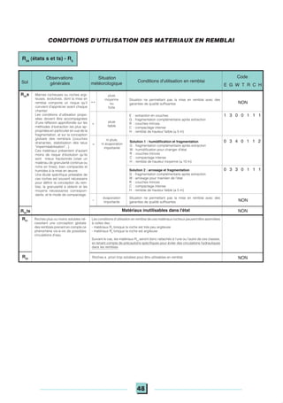 48
Conditions d'utilisation en remblai
Situation
météorologique
Observations
générales
pluie
moyenne
ou
forte
Situation ne permettant pas la mise en remblai avec des
garanties de qualité suffisantes NON
E : extraction en couches
G : fragmentation complémentaire après extraction
R : couches minces
C : compactage intense
H : remblai de hauteur faible (≤ 5 m)
pluie
faible
1 3 0 0 1 1 1
ni pluie,
ni évaporation
importante
Solution 1 : humidification et fragmentation
G : fragmentation complémentaire après extraction
W : humidification pour changer d'état
R : couches minces
C : compactage intense
H : remblai de hauteur moyenne (≤ 10 m)
0 3 4 0 1 1 2
0 3 3 0 1 1 1
évaporation
importante
Situation ne permettant pas la mise en remblai avec des
garanties de qualité suffisantes NON
NON
Solution 2 : arrosage et fragmentation
G : fragmentation complémentaire après extraction
W : arrosage pour maintien de l'état
R : couches minces
C : compactage intense
H : remblai de hauteur faible (≤ 5 m)
Sol
Code
E G W T R C H
++
+
=
_
Marnes rocheuses ou roches argi-
leuses, évolutives, dont la mise en
remblai comporte un risque qu'il
convient d'apprécier avant chaque
chantier.
Les conditions d'utilisation propo-
sées doivent être accompagnées
d'une réflexion approfondie sur les
méthodes d'extraction les plus ap-
propriées en particulier en vue de la
fragmentation, et sur la conception
globale des remblais (couches
drainantes, stabilisation des talus
"imperméabilisation"...).
Ces matériaux présentent d'autant
moins de risque d'évolution qu'ils
sont mieux fractionnés (viser un
matériau de granularité continue ou
riche en fines), bien compactés et
humides à la mise en œuvre.
Une étude spécifique préalable de
ces roches est souvent nécessaire
pour définir la conception du rem-
blai, la granularité à obtenir et les
moyens nécessaires correspon-
dants, et le mode de compactage.
R34
s
Roches plus ou moins solubles né-
cessitant une conception globale
des remblais prenant en compte ce
phénomène vis-à-vis de possibles
circulations d'eau
R51
Les conditions d'utilisation en remblai de ces matériaux rocheux peuvent être assimilées
à celles des :
- matériaux R2
lorsque la roche est très peu argileuse
- matériaux R3
lorsque la roche est argileuse
Suivant le cas, les matériaux R51
seront donc rattachés à l'une ou l'autre de ces classes,
en tenant compte de précautions spécifiques pour éviter des circulations hydrauliques
dans les remblais
NONRoches a priori trop solubles pour être utilisables en remblaiR52
CONDITIONS D'UTILISATION DES MATERIAUX EN REMBLAI
Matériaux inutilisables dans l'état
R34
(états s et ts) - R5
R34
ts
 