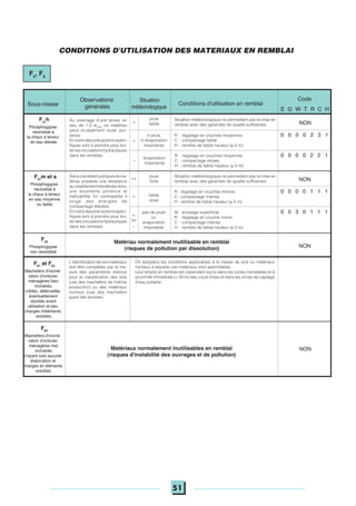 51
Code
E G W T R C H
Conditions d'utilisation en remblaiSous-classe
Situation
météorologique
Observations
générales
pluie
faible
Situation météorologique ne permettant pas la mise en
remblai avec des garanties de qualité suffisantes NON
ni pluie,
ni évaporation
importante
R : régalage en couches moyennes
C : compactage faible
H : remblai de faible hauteur (≤ 5 m)
0 0 0 0 2 3 1
R : régalage en couches moyennes
C : compactage moyen
H : remblai de faible hauteur (≤ 5 m)
évaporation
importante
0 0 0 0 2 2 1
pluie
forte
Situation météorologique ne permettant pas la mise en
remblai avec des garanties de qualité suffisantes NON
R : régalage en couches minces
C : compactage intense
H : remblai de faible hauteur (≤ 5 m)
faible
pluie
0 0 0 0 1 1 1
pas de pluie
ou
évaporation
importante
W : arrosage superficiel
R : régalage en couche mince
C : compactage intense
H : remblai de faible hauteur (≤ 5 m)
0 0 3 0 1 1 1
NON
+
=
_
Au voisinage d'une teneur en
eau de 1,3 wOPN
ce matériau
perd brutalement toute por-
tance.
Enoutredesprécautionsspéci-
fiques sont à prendre pour évi-
terlescirculationshydrauliques
dans les remblais
F51
h
Phosphogypse
neutralisé à
la chaux à teneur
en eau élevée
++
+
=
ou
_
Danscesétatshydriqueslema-
tériau possède une résistance
aucisaillementtrèsélevéedonc
une excellente portance et
traficabilité. En contrepartie il
exige des énergies de
compactage élevées.
Enoutredesprécautionsspéci-
fiques sont à prendre pour évi-
terdescirculationshydrauliques
dans les remblais.
F51
m et s
Phosphogypse
neutralisé à
la chaux à teneur
en eau moyenne
ou faible
L'identificationdecesmatériaux
doit être complétée par la me-
sure des paramètres retenus
pour la classification des sols
(cas des machefers de fraîche
production) ou des matériaux
rocheux (cas des machefers
ayant été stockés)
F61
et F62
Machefers d'inciné-
ration d'ordures
ménagères bien
incinérés,
criblés, déferraillés
éventuellement
stockés avant
utilisation et peu
chargés d'éléments
solubles
F52
Phosphogypse
non neutralisé
On adoptera les conditions applicables à la classe de sols ou matériaux
rocheux à laquelle ces matériaux sont assimilables.
Leur emploi en remblai est cependant exclu dans les zones inondables et à
proximité immédiate (< 30 m) des cours d'eau et dans les zones de captage
d'eau potable.
Matériaux normalement inutilisables en remblai
(risques d'instabilité des ouvrages et de pollution)
F63
Machefers d'inciné-
ration d'ordures
ménagères mal
incinérés
n'ayant subi aucune
élaboration et
chargés en éléments
solubles
NON
CONDITIONS D'UTILISATION DES MATERIAUX EN REMBLAI
F5
, F6
Matériau normalement inutilisable en remblai
(risques de pollution par dissolution)
 