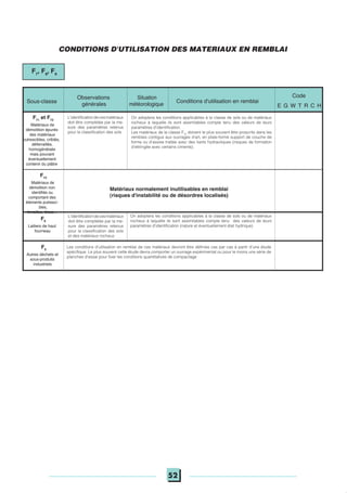 52
Conditions d'utilisation en remblai
Observations
générales
Sous-classe
Code
E G W T R C H
L'identificationdecesmatériaux
doit être complétée par la me-
sure des paramètres retenus
pour la classification des sols
F71
et F72
Matériaux de
démolition épurés
des matériaux
putrescibles, criblés,
déferraillés,
homogénéisés
mais pouvant
éventuellement
contenir du plâtre
On adoptera les conditions applicables à la classe de sols ou de matériaux
rocheux à laquelle ils sont assimilables compte tenu des valeurs de leurs
paramètres d'identification.
Les matériaux de la classe F72
doivent le plus souvent être proscrits dans les
remblais contigus aux ouvrages d'art, en plate-forme support de couche de
forme ou d'assise traitée avec des liants hydrauliques (risques de formation
d'ettringite avec certains ciments).
Matériaux normalement inutilisables en remblai
(risques d'instabilité ou de désordres localisés)
F73
Matériaux de
démolition non
identifiés ou
comportant des
éléments putresci-
bles,
ferrailles, blocs...
L'identificationdecesmatériaux
doit être complétée par la me-
sure des paramètres retenus
pour la classification des sols
et des matériaux rocheux
On adoptera les conditions applicables à la classe de sols ou de matériaux
rocheux à laquelle ils sont assimilables compte tenu des valeurs de leurs
paramètres d'identification (nature et éventuellement état hydrique)
Les conditions d'utilisation en remblai de ces matériaux devront être définies cas par cas à partir d'une étude
spécifique. Le plus souvent cette étude devra comporter un ouvrage expérimental ou pour le moins une série de
planches d'essai pour fixer les conditions quantitatives de compactage
F9
Autres déchets et
sous-produits
industriels
F8
Laitiers de haut
fourneau
Situation
météorologique
F7
, F8
, F9
CONDITIONS D'UTILISATION DES MATERIAUX EN REMBLAI
 