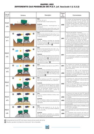 55
Sols
Matériaux des classes A, B2
, B4
, B5
, B6
, C1
, R12
,
R13
,R34
etcertainsmatériauxC2
,R43
etR63
dans
un état hydrique (h).
Contexte.
PST en matériaux sensibles de mauvaise
portance au moment de la mise en œuvre de
la couche de forme A et sans possibilité
d'amélioration à long terme B .
Cas de
P.S.T
Classe
de
l'arase
DescriptionSchéma Commentaires
La solution de franchissement de ces zones
doit être recherchée par une opération de
terrassement (purge, substitution) et/ou de
drainage (fossés profonds, rabattement de la
nappe...) de manière à pouvoir reclasser le
nouveau support obtenu au moins en classe
AR1.
AR0
P.S.T.
n°0
AR1
P.S.T.
n°1
Sols
Matériaux des classes A, B2
, B4
, B5
, B6
, C1
, R12
,
R13
, R34
et certains matériaux C2
, R43
et R63
dans un état hydrique (m).
Contexte
PST en matériaux sensibles à l'eau de bonne
portance au moment de la mise en œuvre de
la couche de forme A . Cette portance peut
cependant chuter à long terme sous l'action
des infiltrations des eaux pluviales et d'une
remontée de la nappe B .
P.S.T.
n°2
AR1
En l'absence de mesures de drainage à la
base de la chaussée et d'imperméabilisation
de l'arase, même situation que celle décrite
dans le cas PST 2
Classement en AR2 si des dispositions
constructives de drainage à la base de la
chaussée et d'imperméabilisation de l'arase
permettent d'évacuer les eaux et d'éviter leur
infiltration dans la PST.
P.S.T.
n°3
Sols
Mêmes matériaux qu'en PST 1 sous réserve
que la granularité permette leur traitement.
Contexte
PST en matériaux sensibles à l'eau (en remblai
ou rapportés en fond de déblai hors nappe)
améliorésàlachauxouauxliantshydrauliques
selon une technique "remblai" et sur une
épaisseur de 0,30 à 0,50 m. L'action du
traitement est cependant durable.
La portance de l'arase peut être localement
élevée mais la dispersion n'autorise pas un
classement supérieur.
La décision de réalisation d'une couche de
forme sur cette PST dépend du projet et des
valeurs de portance de l'arase mesurées à
court terme (après prise du liant).
P.S.T.
n°4
AR2
Sols
Mêmes matériaux que dans le cas de PST 2.
Contexte
PST en matériaux sensibles à l'eau, de bonne
portance au moment de la mise en œuvre de
la couche de forme A mais pouvant chuter
à long terme sous l'action de l'infiltration des
eaux pluviales B .
Sols
B1
et D1
et certains matériaux rocheux de la
classe R43
.
Contexte
PST en matériaux sableux fins insensibles à
l'eau, hors nappe, posant des problèmes de
traficabilité.
La portance de l'arase de cette PST dépend
beaucoupdelanaturedesmatériaux.Classement
enAR3silemoduleEV2del'araseestsupérieur
à 120 MPa.
Lesvaleursdeportanceàlongtermepeuventêtre
assimiléesauxvaleursmesuréesàcourtterme.
La nécessité d'une couche de forme sur cette
PSTnes'imposequepoursatisfairelesexigences
detraficabilité.
AR2
AR3
P.S.T.
n°5
Sols
Matériaux des classes D3
, R11
, R21
, R22
, R32
,
R33
, R41
, R42
, R62
ainsi que certains matériaux
C2
, R23
, R43
et R63
.
Contexte
PST en matériaux graveleux ou rocheux
insensiblesàl'eaumaisposantdesproblèmes
de réglage et/ou de traficabilité.
Classement en AR3 si EV2 ≥ 120 MPa et en
AR4 si EV2 ≥ 200 MPa.
Les valeurs de portance à long terme peuvent
être assimilées aux valeurs mesurées à court
terme.
La nécessité d'une couche de forme ne
s'impose que pour les exigences à court terme
(nivellement et traficabilité) et peut donc se
réduire à une couche de fin réglage.
AR3
AR4
P.S.T.
n°6
A
B Situation pendant la "phase de construction" de la chaussée.
Comportement de la PST à la mise en œuvre de la couche de forme
AR1
AR2
Sols
A, B2
, B4
, B5
, B6
, C1
se trouvant dans un état hydrique (th).
Contexte
Zones tourbeuses, marécageuses ou
inondables.
PSTdontlaportancerisqued'être quasi nulle
aumomentdelaréalisationdelachausséeou
au cours de la vie de l'ouvrage.
Dans ce cas de PST, il convient :
- soit de procéder à une amélioration du
matériau jusqu'à 0,5 m d'épaisseur par un
traitement principalement à la chaux vive et
selon une technique remblai. On est ramené
au cas de PST 2, 3 ou 4 selon le contexte
- soit d'exécuter une couche de forme en
matériau granulaire insensible à l'eau de forte
épaisseur (en admettant une légère réduction
si l'on intercale un géotextile anticontaminant à
l'interface PST - couche de forme).
Bien que les exigences requises à court terme
pour la plate-forme support puissent être
éventuellement obtenuesauniveaudel'arase,
ilestcependantquasimenttoujoursnécessaire
deprévoirlaréalisationd'unecouchedeforme.
Si l'on peut réaliser un rabattement de la nappe
à une profondeur suffisante, on est ramené au
cas de PST 3.
5412 AZ 75
5412 AZ 75
5412 AZ 75
A B
A
A B
B
5412 AZ 75
5412 AZ 75
5412 AZ 75
5412 AZ 75
A B
5412 AZ 75
5412 AZ 75
A B
BA
5412 AZ 75
5412 AZ 75
5412 AZ 75
5412 AZ 75
RAPPEL DES
DIFFERENTS CAS POSSIBLES DE P.S.T. (cf. fascicule I § 3.3.2)
 
