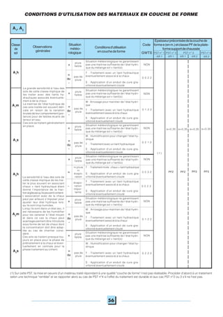 56
Observations
générales
Conditionsd'utilisation
encouchedeforme
Situation météorologique ne garantissant
pas une maitrise suffisante de l'état hydri-
que du mélange sol + liant(s).
T : Traitement avec un liant hydraulique
éventuellement associé à la chaux
S : Application d'un enduit de cure gra-
villonné éventuellement clouté
0 0 2 2
NON
=
ou
-
Situation météorologique ne garantissant
pas une maitrise suffisante de l'état hydri-
que du mélange sol + liant(s).
pluie
faible NON
pas de
pluie
+
pluie
faible+
Situation météorologique ne garantissant
pas une maitrise suffisante de l'état hydri-
que du mélange sol + liant(s)
pluie
faible
+ NON
0 1 2 2
=
ou
-
pas de
pluie
W : Humidification pour changer l'état hy-
drique
T : Traitement avec un liant hydraulique
S : Application d'un enduit de cure gra-
villonné éventuellement clouté
=
ou
-
pas de
pluie
W : Arrosage pour maintien de l'état hydri-
que
T : Traitement avec un liant hydraulique
éventuellement associé à la chaux
S : Application d'un enduit de cure gra-
villonné éventuellement clouté
0 2 1 2
A1
m
A1
s
e=0,35 e=0,35e=0,35e=0,35
Situation météorologique ne garantissant
pas une maitrise suffisante de l'état hydri-
que du mélange sol + liant(s)
pluie
faible
+ NON
T : Traitement mixte : chaux + liant hydraulique
S : Application d'un enduit de cure gra-
villonné éventuellement clouté
ni pluie
ni
évapo-
ration
= 0 0 3 2
- 0 0 2 2
T : Traitement avec un liant hydraulique
éventuellement associé à la chaux
S : Application d'un enduit de cure gra-
villonné éventuellement clouté
Situation météorologique ne garantissant
pas une maitrise suffisante de l'état hydri-
que du mélange sol + liant(s)
pluie
faible
+ NON
=
ou
-
pas de
pluie
W : Arrosage pour maintien de l'état hydri-
que
T : Traitement avec un liant hydraulique
éventuellement associé à la chaux
S : Application d'un enduit de cure gra-
villonné éventuellement clouté
0 1 2 2
A2
h
A2
m
A2
s
( 1 )
PF2 PF2 PF3 PF3
PST n° 2PST n° 1 PST n° 3 PST n° 4
AR 1 AR 1 AR 1 AR 2AR 2
Code
GWTS
A1
h
(1) Sur cette PST, la mise en oeuvre d'un matériau traité répondant à une qualité "couche de forme" n'est pas réalisable. Procéder d'abord à un traitement
selon une technique "remblai" et se rapporter alors au cas de PST n°4 si l'effet du traitement est durable et aux cas PST n°2 ou 3 s'il ne l'est pas.
Epaisseurpréconiséedelacouchede
formee(enm.)etclassePFdelaplate-
formesupportdechaussée
La grande sensibilité à l'eau des
sols de cette classe implique de
les traiter avec des liants hy-
drauliques associés éventuelle-
ment à de la chaux.
La maitrise de l'état hydrique de
ces sols traités est souvent déli-
cate en raison de la variation
brutale de leur comportement (por-
tance) pour de faibles écarts de
teneur en eau.
Ces sols se traitent généralement
en place.
La sensibilité à l'eau des sols de
cette classe implique de les trai-
ter le plus souvent en associant
chaux + liant hydraulique étant
donné l'importance de la frac-
tionargileusequ'ilspeuventcontenir.
L'association avec de la chaux
peut par ailleurs s'imposer pour
ajuster leur état hydrique lors-
qu'ils sont trop humides.
Lorqu'ils sont dans un état sec, il
est nécessaire de les humidifier
pour les ramener à l'état moyen
et dans ce cas la chaux peut
avantageusement être introduite
sous forme de lait de chaux dont
la concentration doit être adap-
tée au cas de chantier consi-
déré.
Ces sols se traitent presque tou-
jours en place pour la phase de
prétraitement à la chaux et éven-
tuellement en centrale pour la
phase traitement au ciment.
évapo-
ration
impor-
tante
Situation météorologique ne garantissant
pas une maitrise suffisante de l'état hydri-
que du mélange sol + liant(s)
pluie
faible
+ NON
W : Humidification pour changer l'état hy-
drique
T : Traitement avec un liant hydraulique
éventuellement associé à la chaux
S : Application d'un enduit de cure gra-
villonné éventuellement clouté
0 2 2 2
=
ou
-
pas de
pluie
Classe
de
sol
CONDITIONS D'UTILISATION DES MATERIAUX EN COUCHE DE FORME
A1
, A2
Situation
météo-
rologique
 