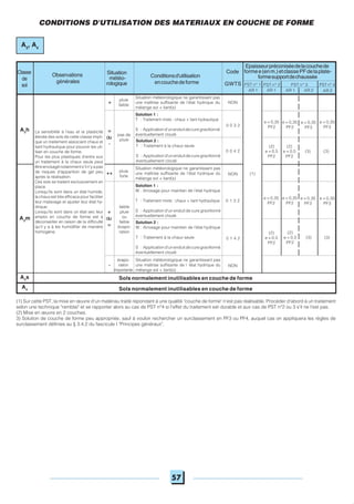 57
Observations
générales
Conditionsd'utilisation
encouchedeforme PST n° 2PST n° 1 PST n° 3 PST n° 4
AR 1 AR 1 AR 1 AR 2AR 2
Code
GWTS
Epaisseurpréconiséedelacouchede
formee(enm.)etclassePFdelaplate-
formesupportdechaussée
Situation météorologique ne garantissant pas
une maîtrise suffisante de l'état hydrique du
mélange sol + liant(s)
pluie
faible
+ NON
Solution 1 :
T : Traitement mixte : chaux + liant hydraulique
S : Applicationd'unenduitdecuregravillonné
éventuellement clouté
0 0 3 2
e = 0,35
PF2
e = 0,35
PF2
e = 0,35
PF3
e = 0,35
PF3
Solution 2 :
T : Traitement à la chaux seule
S : Applicationd'unenduitdecuregravillonné
éventuellement clouté
pas de
pluie
=
ou
-
0 0 4 2
A3
h
Situation météorologique ne garantissant pas
une maîtrise suffisante de l'état hydrique du
mélange sol + liant(s)
pluie
forte
++ NON
(2)
e = 0,5
PF2
(2)
e = 0,5
PF2
0 1 3 2
Solution 1 :
W : Arrosage pour maintien de l'état hydrique
T : Traitement mixte : chaux + liant hydraulique
S : Application d'un enduit de cure gravillonné
éventuellement clouté
Solution 2 :
W : Arrosage pour maintien de l'état hydrique
T : Traitement à la chaux seule
S : Application d'un enduit de cure gravillonné
éventuellement clouté
0 1 4 2
+
ou
=
faible
pluie
ou
faible
évapo-
ration
e = 0,35
PF2
e = 0,35
PF2
e = 0,35
PF3
e = 0,35
PF3
(2)
e = 0,5
PF2
(2)
e = 0,5
PF2
Situation météorologique ne garantissant pas
une maîtrise suffisante de l 'état hydrique du
mélange sol + liant(s)
- NON
(1)
A3
m
A3
s
A4
(1) Sur cette PST, la mise en œuvre d'un matériau traité répondant à une qualité "couche de forme" n'est pas réalisable. Procéder d'abord à un traitement
selon une technique "remblai" et se rapporter alors au cas de PST n°4 si l'effet du traitement est durable et aux cas de PST n°2 ou 3 s'il ne l'est pas.
(2) Mise en œuvre en 2 couches.
3) Solution de couche de forme peu appropriée, sauf à vouloir rechercher un surclassement en PF3 ou PF4, auquel cas on appliquera les règles de
surclassement définies au § 3.4.2 du fascicule I "Principes généraux".
La sensibilité à l'eau et la plasticité
élevée des sols de cette classe impli-
que un traitement associant chaux et
liant hydraulique pour pouvoir les uti-
liser en couche de forme.
Pour les plus plastiques d'entre eux
un traitement à la chaux seule peut
être envisagé notamment s'il n'y a pas
de risques d'apparition de gel peu
après la réalisation.
Ces sols se traitent exclusivement en
place.
Lorsqu'ils sont dans un état humide,
la chaux est très efficace pour faciliter
leur malaxage et ajuster leur état hy-
drique.
Lorsqu'ils sont dans un état sec leur
emploi en couche de forme est à
déconseiller en raison de la difficulté
qu'il y a à les humidifier de manière
homogène.
évapo-
ration
importante
(3) (3)
(3) (3)
CONDITIONS D'UTILISATION DES MATERIAUX EN COUCHE DE FORME
A3
, A4
Situation
météo-
rologique
Classe
de
sol
Sols normalement inutilisables en couche de forme
Sols normalement inutilisables en couche de forme
 