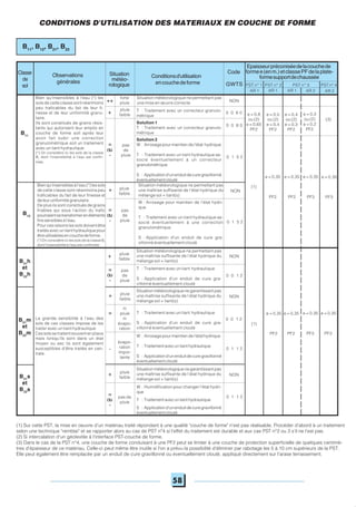 58
Observations
générales
Conditionsd'utilisation
encouchedeforme PST n° 2PST n° 1 PST n° 3 PST n° 4
AR 1 AR 1 AR 1 AR 2AR 2
Code
GWTS
Epaisseurpréconiséedelacouchede
formee(enm.)etclassePFdelaplate-
formesupportdechaussée
Bien qu'insensibles à l'eau (*) les
sols de cette classe sont néanmoins
peu traficables du fait de leur fi-
nesse et de leur uniformité granu-
laire.
Ils sont constitués de grains résis-
tants qui autorisent leur emploi en
couche de forme soit après leur
avoir fait subir une correction
granulométrique soit un traitement
avec un liant hydraulique.
(*) On considère ici les sols de la classe
B1
dont l'insensibilité à l'eau est confir-
mée.
++
forte
pluie
Situation météorologique ne permettant pas
une mise en œuvre correcte NON
pluie
faible+ 0 0 6 0
Solution 1
T : Traitement avec un correcteur granulo-
métriqueB11
(1)
= e = 0,35
PF2
(1)
e = 0,35
PF3
e = 0,35
PF2
e = 0,35
PF3
T : Traitement avec un correcteur granulo-
métrique
(1) Sur cette PST, la mise en oeuvre d'un matériau traité répondant à une qualité "couche de forme" n'est pas réalisable. Procéder d'abord à un traitement
selon une technique "remblai" et se rapporter alors au cas de PST n°4 si l'effet du traitement est durable et aux cas PST n°2 ou 3 s'il ne l'est pas.
(2) Si intercalation d'un géotextile à l'interface PST-couche de forme.
(3) Dans le cas de la PST n°4, une couche de forme conduisant à une PF2 peut se limiter à une couche de protection superficielle de quelques centimè-
tres d'épaisseur de ce matériau. Celle-ci peut même être inutile si l'on a prévu la possibilité d'éliminer par rabotage les 5 à 10 cm supérieurs de la PST.
Elle peut également être remplacée par un enduit de cure gravillonné ou éventuellement clouté, appliqué directement sur l'arase terrassement.
Situation météorologique ne permettant pas
une maîtrise suffisante de l'état hydrique du
mélange sol + liant(s)
pluie
faible
+ NON
pas
de
pluie
T : Traitement avec un liant hydraulique
S : Application d'un enduit de cure gra-
villonné éventuellement clouté
=
ou
-
0 0 1 2
B21
h
et
B22
h
pluie
faible
+ NON
ni
pluie
ni
évapo-
ration
T : Traitement avec un liant hydraulique
S : Application d'un enduit de cure gra-
villonné éventuellement clouté
0 0 1 2
W : Arrosage pour maintien de l'état hydrique
T : Traitement avec un liant hydraulique
S : Applicationd'unenduitdecuregravillonné
éventuellement clouté
évapo-
ration
impor-
tante
-
B21
m
et
B22
m
B21
s
et
B22
s
+
Situation météorologique ne garantissant pas
une maîtrise suffisante de l'état hydrique du
mélange sol + liant(s)
pluie
faible
Situation météorologique ne garantissant pas
une maîtrise suffisante de l'état hydrique du
mélange sol + liant(s)
0 1 1 2
NON
W : Humidification pour changer l'état hydri-
que
T : Traitement avec un liant hydraulique
S : Applicationd'unenduitdecuregravillonné
éventuellement clouté
pas de
pluie
=
ou
-
Bien qu'insensibles à l'eau (*) les sols
de cette classe sont néanmoins peu
traficables du fait de leur finesse et
deleuruniformitégranulaire.
De plus ils sont constitués de grains
friables qui sous l'action du trafic
pourraientsetransformerenéléments
fins sensibles à l'eau.
Pour ces raisons les sols doivent être
traités avec un liant hydraulique pour
êtreutilisablesencouchedeforme.
(*) On considère ici les sols de la classe B1
dont l'insensibilité à l'eau est confirmée.
Situation météorologique ne permettant pas
une maîtrise suffisante de l'état hydrique du
mélange sol + liant(s)
NON
W : Arrosage pour maintien de l'état hydri-
que
T : Traitement avec un liant hydraulique as-
socié éventuellement à une correction
granulométrique
S : Application d'un enduit de cure gra-
villonné éventuellement clouté
B12
pas
de
pluie
=
ou
-
+
pas
de
pluie
pluie
faible
=
ou
-
e = 0,8
ou (2)
e = 0,65
PF2
e = 0,5
ou (2)
e = 0,4
PF2
e = 0,4
ou (2)
e = 0,3
PF2
e = 0,3
ou (2)
e = 0,2
PF2
(3)
0 1 5 2
0 1 1 2
B11
, B12
, B21
, B22
Classe
de
sol
CONDITIONS D'UTILISATION DES MATERIAUX EN COUCHE DE FORME
Solution 2
W : Arrosage pour maintien de l'état hydrique
T : Traitement avec un liant hydraulique as-
socié éventuellement à un correcteur
granulométrique
S : Applicationd'unenduitdecuregravillonné
éventuellement clouté
La grande sensibilité à l'eau des
sols de ces classes impose de les
traiter avec un liant hydraulique.
Ces sols se traitent souvent en place
mais lorsqu'ils sont dans un état
moyen ou sec ils sont également
susceptibles d'être traités en cen-
trale.
Situation
météo-
rologique
0 1 5 2
0 0 6 0
e = 0,35
PF3
e = 0,35
PF3
e = 0,35
PF2
e = 0,35
PF2
 