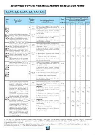 63
Observations
générales
Conditionsd'utilisation
encouchedeforme PST n° 2PST n° 1 PST n° 3 PST n° 4
AR 1 AR 1 AR 1 AR 2AR 2
Code
GWTS
Epaisseurpréconiséedelacouchede
formee(enm.)etclassePFdelaplate-
formesupportdechaussée
Situation météorologique ne garantissant pas
une maîtrise suffisante de l'état hydrique du
mélange sol + liant(s)
pluie
faible+ NON
G : Elimination de la fraction grossière
empêchant un malaxage correct du sol avec le
(ou les) liant(s)
T : Traitement avec un liant hydraulique
éventuellement associé à la chaux
S : Application d'un enduit de cure
éventuellement gravillonné
=
ou
-
pas de
pluie 2 0 2 1
Lessolsdecetteclassesontsensibles
à l'eau et plus ou moins plastiques
malgré la présence d'une fraction
granulairegrossièreassezimportante.
Leur emploi en couche de forme
implique donc nécessairement un
traitement soit avec des liants
hydrauliques pour les moins argileux
soit avec de la chaux associée aux
liants hydrauliques pour les plus
plastiques et les plus humides.
Le traitement n'est cependant
possible que dans la mesure où un
malaxage homogène à l'aide d'un
malaxeur à outils animés (pul-
vimixers...) est réalisable dans des
conditions économiques accepta-
bles.
Ceci suppose soit que l'on procède à
l'élimination préalable des éléments
grossiers interdisant le fonctionne-
ment correct du malaxeur, soit que le
malaxeur utilisé puisse absorber et
fragmenter ces éléments grossiers.
(1)
Situation météorologique ne garantissant pas
une maîtrise suffisante de l'état hydrique du
mélange sol + liant(s)
pluie
faible
+ NON
G : Elimination de la fraction grossière
empêchantunmalaxagecorrectdusolavecle
(ou les) liant(s)
W: Arrosage pour maintien de l'état hydrique
T : Traitement avec un liant hydraulique
S : Application d'un enduit de cure
éventuellement gravillonné
pas de
pluie
=
ou
-
2 1 1 1
(1)
e = 0,35
PF2
e = 0,35
PF2
e = 0,35
PF3
e = 0,35
PF3
Situation météorologique ne garantissant pas
une maîtrise suffisante de l'état hydrique du
mélange sol + liant(s)
pluie
faible
+ NON
G : Elimination de la fraction grossière
empêchant un malaxage correct du sol avec le
(ou les) liant(s)
W: Humidificationpourchangerl'étathydrique
T : Traitement avec un liant hydraulique
S : Application d'un enduit de cure
éventuellement gravillonné
pas de
pluie
=
ou
-
2 2 1 1
Situation météorologique ne garantissant pas
une maîtrise suffisante de l'état hydrique du
mélange sol + liant
pluie
faible
+ NON
Solution 1 :
G : Elimination de la fraction grossière
empêchant un malaxage correct du sol avec le
(ou les) liant(s)
T : Traitementmixte:chaux+lianthydraulique
S : Application d'un enduit de cure gravillonné
éventuellement clouté
2 0 3 2
e = 0,35
PF2
e = 0,35
PF2
e = 0,35
PF3
e = 0,35
PF3
Solution 2 :
G : Elimination de la fraction grossière
empêchant un malaxage correct du sol avec le
(ou les) liant(s)
T : Traitement à la chaux seule
S : Application d'un enduit de cure gravillonné
éventuellement clouté
2 0 4 2
(2)
e = 0,5
PF2
(2)
e = 0,5
PF2
Lessolsdecetteclassesontsensibles
à l'eau et très plastiques malgré la
présence d'une fraction granulaire
grossière assez importante.
Leur emploi en couche de forme
implique donc nécessairement un
traitement soit avec de la chaux seule
soit en associant chaux + liants
hydrauliques.
Letraitementn'estcependantpossible
que dans la mesure où un malaxage
homogène à l'aide de malaxeurs à
outils animés (pulvimixers...) est
réalisable dans des conditions
économiques acceptables.
Ceci suppose soit que l'on procède à
l'élimination préalable des éléments
grossiers interdisant le fonctionne-
ment correct du malaxeur, soit que le
malaxeur utilisé puisse absorber et
fragmenter ces éléments grossiers.
Lorsquecessolssontdansunétatsec
leuremploiencouchedeforme,même
traités, n'est pas à conseiller en raison
de la difficulté qu'il y a à les humidifier
de manière homogène.
(1) Sur cette PST, la mise en oeuvre d'un matériau traité répondant à une qualité "couche de forme" n'est pas réalisable. Procéder d'abord à un traitement
selon une technique "remblai" et se rapporter alors au cas de PST n°4 si l'effet du traitement est durable et aux cas PST n°2 ou 3 s'il ne l'est pas.
(2) Mise en œuvre en 2 couches.
(3) Solution de couche de forme peu appropriée, sauf à vouloir rechercher un surclassement en PF3 ou PF4, auquel cas on appliquera les règles de
surclassement définies au § 3.4.2 du fascicule I "Principes généraux".
pas de
pluie
=
ou
-
CONDITIONS D'UTILISATION DES MATERIAUX EN COUCHE DE FORME
Situation
météo-
rologique
C1
A1
, C1
A2
, C1
B6
, C2
A1
, C2
A2
, C2
B6
- C1
A3
h, C2
A3
h
Classe
de
sol
C1
A1
h
C1
A2
h
C1
B6
h
C2
A1
h
C2
A2
h
C2
B6
h
C1
A1
m
C1
A2
m
C1
B6
m
C2
A1
m
C2
A2
m
C2
B6
m
C1
A1
s
C1
A2
s
C1
B6
s
C2
A1
s
C2
A2
s
C2
B6
s
C1
A3
h
C2
A3
h
(3) (3)
 