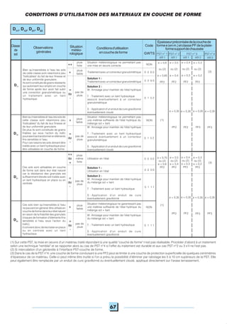67
Observations
générales
Conditionsd'utilisation
encouchedeforme PST n° 2PST n° 1 PST n° 3 PST n° 4
AR 1 AR 1 AR 1 AR 2AR 2
Code
GWTS
Epaisseurpréconiséedelacouchede
formee(enm.)etclassePFdelaplate-
formesupportdechaussée
Classe
de
sol
Situation météorologique ne permettant pas
une mise en œuvre correcte
pluie
forte++ NON
Traitementavecuncorrecteurgranulométrique
pluie
faible+ 0 0 6 0
Solution 1 :
Traitementavecuncorrecteurgranulométrique
Solution 2 :
W: Arrosage pour maintien de l'état hydrique
T : Traitement avec un liant hydraulique
associé éventuellement à un correcteur
granulométrique
S : Application d'un enduit de cure gravillonné
éventuellement clouté
0 1 5 2
0 0 6 0
=
ou
-
pas de
pluie
D11
e = 0,8
ou (2)
e = 0,65
PF2
e = 0,5
ou (2)
e = 0,4
PF2
e = 0,4
ou (2)
e = 0,3
PF2
e = 0,3
ou (2)
e = 0,2
PF2
Bien qu'insensibles à l'eau les sols
de cette classe sont néanmoins peu
"traficables" du fait de leur finesse et
de leur uniformité granulaire.
Ilssontconstituésdegrainsrésistants
qui autorisent leur emploi en couche
de forme après leur avoir fait subir
une correction granulométrique ou
un traitement avec un liant
hydraulique.
Bienqu'insensiblesàl'eaulessolsde
cette classe sont néanmoins peu
"traficables" du fait de leur finesse et
de leur uniformité granulaire.
De plus ils sont constitués de grains
friables qui sous l'action du trafic
pourraientsetransformerenéléments
fins sensibles à l'eau.
Pour ces raisons les sols doivent être
traités avec un liant hydraulique pour
être utilisables en couche de forme.
Situation météorologique ne permettant pas
une maîtrise suffisante de l'état hydrique du
mélange sol + liant
pluie
faible
+ NON
pas de
pluie
=
ou
-
0 1 5 2
D12
++
ou
+
pluie
même
forte
Utilisation en l'état 0 0 0 0
Solution 1 :
Utilisation en l'état 0 0 0 0
Solution 2 :
W: Arrosage pour maintien de l'état hydrique
du mélange sol + liant
T : Traitement avec un liant hydraulique
S : Application d'un enduit de cure
éventuellement gravillonné
=
ou
-
pas de
pluie
0 1 1 1
D21
Situation météorologique ne garantissant pas
une maîtrise suffisante de l'état hydrique du
mélange sol + liant
pluie
faible
+ NON
W: Arrosage pour maintien de l'état hydrique
du mélange sol + liant
T : Traitement avec un liant hydraulique
S : Application d'un enduit de cure
éventuellement gravillonné
=
ou
-
pas de
pluie
0 1 1 1
D22
(1)
e = 0,75
ou (2)
e = 0,6
PF2
e = 0,5
ou (2)
e = 0,4
PF2
e = 0,4
ou (2)
e = 0,3
PF2
e = 0,3
ou (2)
e = 0,2
PF2
(1)
e = 0,35
PF2
e = 0,35
PF2
e = 0,35
PF3
Ces sols sont utilisables en couche
de forme soit dans leur état naturel
car la résistance des granulats est
suffisamment élevée soit traités avec
un liant hydraulique en place ou en
centrale.
Ces sols bien qu'insensibles à l'eau
nepeuventengénéral êtreutilisésen
couchedeformedansleurétatnaturel
en raison de la friabilité des granulats
(risques de formation d'éléments fins
sensibles à l'eau sous l'action du
trafic).
Ilconvientdoncdelestraiterenplace
ou en centrale avec un liant
hydraulique.
W: Arrosage pour maintien de l'état hydrique
T : Traitement avec un liant hydraulique
associé éventuellement à un correcteur
granulométrique
S : Application d'un enduit de cure gravillonné
éventuellement clouté
(1) Sur cette PST, la mise en oeuvre d'un matériau traité répondant à une qualité "couche de forme" n'est pas réalisable. Procéder d'abord à un traitement
selon une technique "remblai" et se rapporter alors au cas de PST n°4 si l'effet du traitement est durable et aux cas PST n°2 ou 3 s'il ne l'est pas.
(2) Si intercalation d'un géotextile à l'interface PST-couche de forme.
(3) Dans le cas de la PST n°4, une couche de forme conduisant à une PF2 peut se limiter à une couche de protection superficielle de quelques centimètres
d'épaisseur de ce matériau. Celle-ci peut même être inutile si l'on a prévu la possibilité d'éliminer par rabotage les 5 à 10 cm supérieurs de la PST. Elle
peut également être remplacée par un enduit de cure gravillonné ou éventuellement clouté, appliqué directement sur l'arase terrassement.
CONDITIONS D'UTILISATION DES MATERIAUX EN COUCHE DE FORME
D11
, D12
, D21
, D22
Situation
météo-
rologique
(3)
(3)
e = 0,35
PF3
e = 0,35
PF2
e = 0,35
PF2
e = 0,35
PF3
e = 0,35
PF3
 