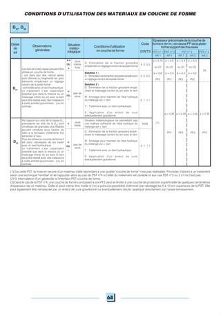 68
Observations
générales
Conditionsd'utilisation
encouchedeforme PST n° 2PST n° 1 PST n° 3 PST n° 4
AR 1 AR 1 AR 1 AR 2AR 2
Code
GWTS
Epaisseurpréconiséedelacouchede
formee(enm.)etclassePFdelaplate-
formesupportdechaussée
Classe
de
sol
++
ou
+
pluie
même
forte
G : Elimination de la fraction grossière
empêchantunréglagecorrectdelaplate-forme
3 0 0 0
Solution 1 :
G : Eliminationdelafractiongrossièreempêchant
unréglagecorrectdelaplate-forme
e = 0,75
ou (2)
e = 0,6
PF2
e = 0,5
ou (2)
e = 0,4
PF2
e = 0,4
ou (2)
e = 0,3
PF2
e = 0,3
ou (2)
e = 0,2
PF2
3 0 0 0
Solution 2 :
G : Elimination de la fraction grossière empê-
chant le malaxage correct du sol avec le liant
W: Arrosage pour maintien de l'état hydrique
du mélange sol + liant
T : Traitement avec un liant hydraulique
S : Application d'un enduit de cure
éventuellement gravillonné
2 1 1 1
=
ou
-
pas de
pluie
D31
Par rapport aux sols de la classe D31
précédente les sols de la D32
sont
constitués de granulats plus friables
pouvant conduire sous l'action du
trafic à la formation d'éléments fins
sensibles à l'eau.
Pour les utiliser en couche de forme il
est donc nécessaire de les traiter
avec un liant hydraulique.
Le traitement n'est cependant
possible que dans la mesure où un
malaxage intime du sol avec le liant
peut être réalisé avec des malaxeurs
à outils animés (pulvimixers...) ou en
centrale.
pluie
faible
Situation météorologique ne permettant pas
une maîtrise suffisante de l'état hydrique du
mélange sol + liant
+ NON
G : Elimination de la fraction grossière empê-
chant le malaxage correct du sol avec le liant
W: Arrosage pour maintien de l'état hydrique
du mélange sol + liant
T : Traitement avec un liant hydraulique
S : Application d'un enduit de cure
éventuellement gravillonné
D32
pas de
pluie
=
ou
-
2 1 1 1
(1)
e = 0,35
PF2
e = 0,35
PF2
e = 0,35
PF3
e = 0,35
PF3
Les sols de cette classe peuvent être
utilisés en couche de forme :
- soit dans leur état naturel après
avoir éliminé ou fragmenté les gros
éléments empêchant un réglage
correct de la plate-forme
-soittraitésavecunlianthydraulique.
Le traitement n'est cependant
possible que dans la mesure ou un
malaxage intime du sol avec le liant
peut être réalisé avec des malaxeurs
à outils animés (pulvimixers...) ou en
centrale.
(1) Sur cette PST, la mise en oeuvre d'un matériau traité répondant à une qualité "couche de forme" n'est pas réalisable. Procéder d'abord à un traitement
selon une technique "remblai" et se rapporter alors au cas de PST n°4 si l'effet du traitement est durable et aux cas PST n°2 ou 3 s'il ne l'est pas.
(2) Si intercalation d'un géotextile à l'interface PST-couche de forme.
(3) Dans le cas de la PST n°4, une couche de forme conduisant à une PF2 peut se limiter à une couche de protection superficielle de quelques centimètres
d'épaisseur de ce matériau. Celle-ci peut même être inutile si l'on a prévu la possibilité d'éliminer par rabotage les 5 à 10 cm supérieurs de la PST. Elle
peut également être remplacée par un enduit de cure gravillonné ou éventuellement clouté, appliqué directement sur l'arase terrassement.
CONDITIONS D'UTILISATION DES MATERIAUX EN COUCHE DE FORME
D31
, D32
Situation
météo-
rologique
(3)
 