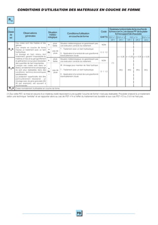 70
Observations
générales
Conditionsd'utilisation
encouchedeforme PST n° 2PST n° 1 PST n° 3 PST n° 4
AR 1 AR 1 AR 1 AR 2AR 2
Code
GWTS
Epaisseurpréconiséedelacouchede
formee(enm.)etclassePFdelaplate-
formesupportdechaussée
Classe
de
sol
Situation météorologique ne garantissant pas
une exécution correcte du traitement
pluie
faible
+ NON
T : Traitement avec un liant hydraulique
S : Applicationd'unenduitdecure gravillonné
éventuellement clouté
pas de
pluie
=
ou
-
0 0 1 2
R13
h
pluie
faible+ NON
W: Arrosage pour maintien de l'état hydrique
T : Traitement avec un liant hydraulique
S : Application d'un enduit de cure gravillonné
éventuellement clouté
pas de
pluie
=
ou
-
R13
m
(1)
e = 0,35
PF2
e = 0,35
PF2
e = 0,35
PF3
e = 0,35
PF3
(1) Sur cette PST, la mise en oeuvre d'un matériau traité répondant à une qualité "couche de forme" n'est pas réalisable. Procéder d'abord à un traitement
selon une technique "remblai" et se rapporter alors au cas de PST n°4 si l'effet du traitement est durable et aux cas PST n°2 ou 3 s'il ne l'est pas.
Ces craies sont très friables et très
gélives.
Leur emploi en couche de forme
impose un traitement avec un liant
hydraulique.
Le dosage en liant retenu doit
notamment garantir l'insensibilité du
matériau à l'eau et au gel (gonflement
et gélifraction) ce qui peut nécessiter
des quantités de liant importantes.
Lorsque ces craies sont dans un
état(s),letraitementetlecompactage
ne sont plus réalisables dans des
conditions technico-économiques
satisfaisantes.
La protection superficielle doit être
particulièrement résistante ; un
cloutage avec de gros granulats (20/
40 par exemple), est souvent à
recommander.
Craies normalement inutilisables en couche de formeR13
s
Situation météorologique ne garantissant pas
une exécution correcte du traitement
CONDITIONS D'UTILISATION DES MATERIAUX EN COUCHE DE FORME
Situation
météo-
rologique
R13
0 1 1 2
 