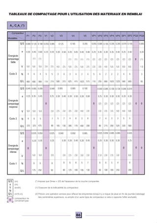 86
VP2 VP3 VP4 VP5 SP1 SP2 PQ3 PQ4VP1V5V4V3P1 P2 P3 V1 V2
Q/S 0.080
e
V
N
Q/L
Q/S
e
V
N
Q/L
Q/S
0.120 0.180 0.O55 0.085
Code 3
Energiede
compactage
faible
Code 2
Energiede
compactage
moyenne
Code 1
Energiede
compactage
intense
0.045 0.065 0.095 0.040
5.0 5.0 5.0 2.0
6 6 5 7
0
0.035 0.050 0.025
6 6 8
00
0.165 0.205 0.055 0.085 0.205 0.265 0.070 0.100 0.065
0.50
2.5
4
315
0.40
2.0
7
130
0.30
2.0
8
80
0.30
4.0
3
500
0.30
2.5
5
165
0.25
(2)
2.0
5
110
0
0
0.30
(2)
4.0
2
660
0.085
0.30
(2)
2.5
4
215
0.050
0.30
2.0
6
100
0.35
(2)
5.0
2
1025
0.100
0.30
(2)
3.5
3
350
0.065
0.30
2.5
5
165
0.40
(2)
5.0
2
1325
0.130
0.30
(2)
4.0
3
520
0.085
0.30
3.0
4
255
0.40
(2)
8.0
4
800
0.070
0.30
(2)
8.0
5
560
0.035
0.25
8.0
8
280
0.25
(2)
8.0
4
560
0.040
0.20
(2)
8.0
5
320
0
0
0.20
(1)
1.0
3
65
0
0
0.65
(1)
2.5
4
415
0.50
2.0
6
170
0.40
2.0
8
100
0.35
(1)
5.0
3
825
0.30
3.5
4
300
0.30
2.5
6
125
0.80
(1)
2.5
4
515
0.60
2.0
6
200
0.45
2.0
7
130
0.040 0.050 0.065
0.065 0.085 0.100
0.40
(1)
5.0
2
1025
0,30
4.0
3
400
0,30
3.0
5
195
Q/S
e
V
N
Q/L
0
compacteur ne
convenant pas
(m)
(m)
(km/h)
-
(m3
/h.m)
e
(1)
V
N
Q/L
0.30 0.45 0.60 0.25 0.35
(1)
5.0 5.0 5.0 2.0 2.5
4 4 4 5 5
400 600 215110900
Modalités
0.30
(2)
3.0
4
255
0.040
0.25
(2)
2.0
7
80
0.025
0.20
2..0
8
50
0.125
(*) Impose que Dmax < 2/3 de l'épaisseur de la couche compactée.
(1) S'assurer de la traficabilité du compacteur.
(2) Prévoir une opération annexe pour effacer les empreintes lorsqu'il y a risque de pluie en fin de journée (rabotage
des centimètres supérieurs, ou emploi d'un autre type de compacteur si celui-ci apporte l'effet souhaité).
0
0
A1
, C1
A1
(*)
Compacteur
50250175
0.200.300.20
2.05.05.0
80475325225
0.250.450.350.25
TABLEAUX DE COMPACTAGE POUR L'UTILISATION DES MATERIAUX EN REMBLAI
0.165
 