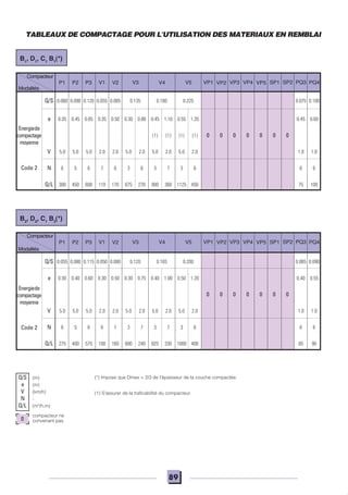 89
e 0.35 0.45 0.65 0.35 0.50 0.30 0.80 0.45 1.10 0.55 1.35 0.45 0.60
(1) (1) (1) (1) 0 0 0 0 0 0 0
V 5.0 5.0 5.0 2.0 2.0 5.0 2.0 5.0 2.0 5.0 2.0 1.0 1.0
N 6 5 6 7 6 3 6 3 7 3 6 6 6
Q/L 300 450 600 110 170 675 270 900 360 1125 450 75 100
e 0.30 0.40 0.60 0.30 0.50 0.30 0.75 0.40 1.00 0.50 1.20 0.40 0.55
0 0 0 0 0 0 0
V 5.0 5.0 5.0 2.0 2.0 5.0 2.0 5.0 2.0 5.0 2.0 1.0 1.0
N 6 5 6 6 7 3 7 3 7 3 6 6 6
Q/L 275 400 575 100 160 600 240 825 330 1000 400 65 90
VP3 VP4 VP5 SP1 SP2 PQ3 PQ4VP1V5V4V3P1 P2 P3 V1 V2
Compacteur
Code 2
VP2 VP3 VP4 VP5 SP1 SP2 PQ3 PQ4VP1V5V4V3P1 P2 P3 V1 V2
Compacteur
Modalités
Code 2
Q/S
e
V
N
Q/L
0
compacteur ne
convenant pas
(*) Impose que Dmax < 2/3 de l'épaisseur de la couche compactée.
(1) S'assurer de la traficabilité du compacteur.
(m)
(m)
(km/h)
-
(m3
/h.m)
TABLEAUX DE COMPACTAGE POUR L'UTILISATION DES MATERIAUX EN REMBLAI
Modalités
Q/S 0.060 0.090 0.120 0.055 0.085 0.135 0.180 0.225 0.075 0.100
VP2
B1
, D1
, C1
B1
(*)
B3
, D2
, C1
B3
(*)
Q/S 0.055 0.080 0.115 0.050 0.080 0.120 0.165 0.200 0.065 0.090
Energiede
compactage
moyenne
Energiede
compactage
moyenne
 