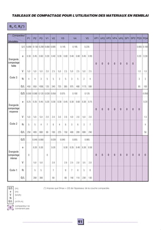 91
e 0.30 0.45 0.60 0.30 0.40 0.30 0.60 0.40 0.80 0.45 0.95 0.20 0.30
0 0 0 0 0 0 0
V 5.0 5.0 5.0 2.0 2.5 5,0 2.5 5.0 2.5 5.0 2.5 1.0 1.0
N 4 4 3 5 5 3 5 3 5 2 4 3 3
Q/L 450 650 1000 120 240 725 365 975 490 1175 590 65 100
e 0.25 0.35 0.45 0.20 0.30 0.30 0.45 0.30 0.60 0.30 0.75 0.20
0 0 0 0 0 0 0 0
V 5.0 5.0 5.0 2.0 2.0 3.0 2.0 4.0 2.0 5.0 2.0 1.0
N 5 5 4 7 6 4 6 3 6 3 7 4
Q/L 250 400 600 60 100 225 150 400 200 600 240 50
e 0.20 0.30 0.20 0.30 0.35 0.40 0.30 0.50
0 0 0 0 0 0 0 0 0 0 0
V 5.0 5.0 2.0 2.0 2.5 2.0 3.5 2.0
N 5 5 7 8 7 8 5 8
Q/L 200 300 60 80 140 110 230 130
VP2 VP3 VP4 VP5 SP1 SP2 PQ3 PQ4VP1V5V4V3P1 P2 P3 V1 V2
Compacteur
Modalités
Code 3
Code 2
Code 1
Q/S
e
V
N
Q/L
0
compacteur ne
convenant pas
(*) Impose que Dmax < 2/3 de l'épaisseur de la couche compactée.(m)
(m)
(km/h)
-
(m3
/h.m)
Q/S 0.040 0.060 0.030 0.040 0.055 0.065
Q/S 0.050 0.080 0.120 0.030 0.050 0.075 0.100 0.120 0.050
TABLEAUX DE COMPACTAGE POUR L'UTILISATION DES MATERIAUX EN REMBLAI
B5
, C1
B5
(*)
Q/S 0.090 0.130 0.200 0.060 0.095 0.145 0.195 0.235 0.065 0.100
Energiede
compactage
faible
Energiede
compactage
moyenne
Energiede
compactage
intense
 