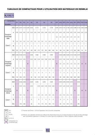 92
e 0.20 0.30 0.45 0.25 0.30 0.30 0.45 0.30 0.60 0.35 0.70 0.25 0.30 0.30 0.30 0.35 0.25 0.40 0.20 0.25
(2) (2) (2) (2) (2) (2) (2)
V 5.0 5.0 5.0 2.0 2.5 3.5 2.5 5.0 2.5 5.0 2.5 2.0 2.5 3.5 5.0 5.0 8.0 8.0 1.0 1.0
N 5 4 4 6 4 3 5 3 5 2 4 6 4 3 2 2 4 4 4 3
Q/L 225 375 600 90 190 385 275 725 365 900 450 90 190 510 900 1175 640 960 50 85
e 0.20 0.25 0.35 0.25 0,30 0.35 0.30 0.50 0.30 0.60 0.25 0.30 0.30 0.30 0.20 0.30
0 0 (2) (2) (2) (2) (2) (2) 0 0
V 5.0 5.0 5.0 2.0 2,5 2.0 3.0 2.0 4.0 2.0 2.0 2.5 3.0 4.0 8.0 8.0
N 7 5 5 7 5 6 4 7 4 7 7 4 4 3 4 4
Q/L 150 250 375 80 150 120 240 160 380 190 80 200 285 500 400 600
e 0.20 0.25 0.20 0.25 0.30 0.35 0.30 0.40 0.20 0.25 0.30 0.30 0.20
0 0 0 0 0 0
V 5.0 5.0 2.0 2.0 2.5 2.0 3.0 2.0 2.0 2.0 2.5 3.0 8.0
N 7 7 8 8 7 8 6 8 8 6 6 5 6
Q/L 150 200 50 70 115 90 165 110 50 90 140 210 280
VP2 VP3 VP4 VP5 SP1 SP2 PQ3 PQ4VP1V5V4V3P1 P2 P3 V1 V2
Compacteur
Modalités
Code 3
Energiede
compactage
faible
Code 2
Code 1
Q/S
e
V
N
Q/L
0
compacteur ne
convenant pas
(m)
(m)
(km/h)
-
(m3
/h.m)
Q/S 0.045 0.075 0.120 0.045 0.075 0.110 0.145 0.180 0.045 0.075 0.145 0.180 0.235 0.080 0.120 0.050 0.085
Q/S 0.030 0.040 0.025 0.035 0.045 0.055 0.025 0.045 0.055 0.070 0.035
Q/S 0.030 0.050 0.075 0.040 0.060 0.080 0.095 0.040 0.080 0.095 0.125 0.050 0.075
(*) Impose que Dmax < 2/3 de l'épaisseur de la couche compactée.
(2) Prévoir une opération annexe pour effacer les empreintes lorsqu'il y a risque de pluie en fin de journée (rabotage
des centimètres supérieurs, ou emploi d'un autre type de compacteur si celui-ci apporte l'effet souhaité).
TABLEAUX DE COMPACTAGE POUR L'UTILISATION DES MATERIAUX EN REMBLAI
B6
, C1
B6
(*)
Energiede
compactage
moyenne
Energiede
compactage
intense
 