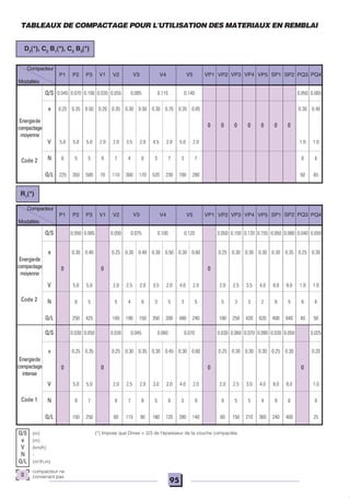 95
e 0.30 0.40 0.25 0.30 0.40 0.30 0.50 0.30 0.60 0.25 0.30 0.30 0.30 0.30 0.35 0.25 0.30
0 0 0
V 5.0 5.0 2.0 2.5 2.0 3.5 2.0 4.0 2.0 2.0 2.5 3.5 4.0 8.0 8.0 1.0 1.0
N 6 5 5 4 6 3 5 3 5 5 3 3 2 6 5 6 6
Q/L 250 425 100 190 150 350 200 480 240 100 250 420 620 400 640 40 50
e 0.25 0.35 0.25 0.30 0.35 0.30 0.45 0.30 0.60 0.25 0.30 0.30 0.30 0.25 0.30 0.20
0 0 0 0
V 5.0 5.0 2.0 2.5 2.0 3.0 2.0 4.0 2.0 2.0 2.5 3.0 4.0 8.0 8.0 1.0
N 9 7 9 7 8 5 8 5 9 9 5 5 4 9 6 8
Q/L 150 250 60 115 90 180 120 280 140 60 150 210 360 240 400 25
e 0.25 0.35 0.50 0.20 0.35 0.30 0.50 0.30 0.70 0.35 0.85 0.30 0.40
0 0 0 0 0 0 0
V 5.0 5.0 5.0 2.0 2.0 3.5 2.0 4.5 2.0 5.0 2.0 1.0 1.0
N 6 5 5 6 7 4 6 3 7 3 7 6 6
Q/L 225 350 500 70 110 300 170 520 230 700 280 50 65
VP2 VP3 VP4 VP5 SP1 SP2 PQ3 PQ4VP1V5V4V3P1 P2 P3 V2
Compacteur
Modalités
Code 2
Code 1
VP2 VP3 VP4 VP5 SP1 PQ4VP1V5V4V3P1 P2 P3 V1 V2
Compacteur
Modalités
Code 2
Energiede
compactage
moyenne
Q/S 0.030 0.050 0.030 0.045 0.060 0.070 0.030 0.060 0.070 0.090 0.030 0.050 0.025
Q/S
e
V
N
Q/L
0
compacteur ne
convenant pas
(*) Impose que Dmax < 2/3 de l'épaisseur de la couche compactée.(m)
(m)
(km/h)
-
(m3
/h.m)
V1
TABLEAUX DE COMPACTAGE POUR L'UTILISATION DES MATERIAUX EN REMBLAI
D3
(*), C2
B1
(*), C2
B3
(*)
SP2 PQ3
Q/S 0.045 0.070 0.100 0.035 0.055 0.085 0.115 0.140 0.050 0.065
R1
(*)
Q/S 0.050 0.085 0.050 0.075 0.100 0.120 0.050 0.100 0.120 0.155 0.050 0.080 0.040 0.050
Energiede
compactage
moyenne
Energiede
compactage
intense
 