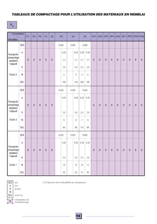 98
e 0.20 0.30 0.30 0.35
0 0 0 0 0 0 0 0 0 0 0 0 0 0
V 2.0 2.0 2.5 2.0
N 10 12 10 12
Q/L 40 50 75 60
e 0.25 0.30 0.30 0.35
0 0 0 0 0 0 0 0 0 0 0 0 0 0
V 2.0 2.0 2.5 2.0
N 9 8 7 8
Q/L 60 80 115 90
e 0.25 0.30 0.30 0.40
0 0 0 0 0 (1) (1) (1) (1) 0 0 0 0 0 0 0 0 0
V 2.0 2.0 2.5 2.0
N 5 5 4 5
Q/L 100 130 200 160
Q/S 0.050 0.065 0.080
VP2 VP3 VP4 VP5 SP1 SP2 PQ3 PQ4VP1V5V4V3P1 P2 P3 V1 V2
Compacteur
Modalités
Code 3
Code 2
Energiede
compactage
adaptéeà
l'objectif
Code 1
Energiede
compactage
adaptéeà
l'objectif
Q/S
e
V
N
Q/L
0
compacteur ne
convenant pas
(1) S'assurer de la traficabilité du compacteur.(m)
(m)
(km/h)
-
(m3
/h.m)
Q/S 0.020 0.025 0.030
Q/S 0.030 0.040 0.045
Energiede
compactage
adaptéeà
l'objectif
TABLEAUX DE COMPACTAGE POUR L'UTILISATION DES MATERIAUX EN REMBLAI
F51
 