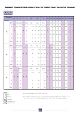 99
Q/S 0.025 0.035 0.020 0.030 0.035 0.045 0.020 0.035 0.045 0.060 0.025
VP2 VP3 VP4 VP5 SP1 SP2 PQ3 PQ4VP1V5V4V3P1 P2 P3 V1 V2
Compacteur
Q/S
e
V
N
Q/L
0
compacteur ne
convenant pas
(m)
(m)
(km/h)
-
(m3
/h.m)
Q/S 0.025 0.020 0.025 0.030 0.025 0.030 0.040 0.015
Q/S 0.020 0.030 0.025 0.035 0.040 0.035 0.040 0.050 0.020
(3) Prévoir le rabotage des centimètres supérieurs.
(4) La fermeture de la partie supérieure peut être altérée par des problèmes de feuilletage, qui ne
sont qu'imparfaitement résolus par des passes complémentaires de compacteur à pneus.
A3
A2
A1
e 0.25 0.20 0.25 0.30 0.20 0.25 0.30 0.20
0 0 0 0 0 0 (3) (3) (3) 0 (3) 0 0
V 5.0 2.0 2.0 2.0 2.0 2.0 2.0 8.0
N 10 10 10 10 8 9 8 14
Q/L 125 40 50 60 50 60 80 120
e 0.20 0.30 0.25 0.35 0.35 0.40 0.25 0.35 0.35 0.20
0 0 0 (4) (4) (4) (4) 0 0 (3) (3) (3) 0 (3) 0 0
V 5.0 5.0 2.0 2.0 2.5 2.0 2.0 2.0 2.5 8.0
N 10 10 10 10 9 10 8 9 7 10
Q/L 100 150 50 70 100 80 70 80 125 160
e 0.20 0.30 0.20 0.30 0.30 0.35 0.30 0.45 0.20 0.30 0.30 0.30 0.20
0 0 (4) (4) (4) (4) (4) (4) 0 (3) (3) (3) (3) 0 (3) 0 0
V 5.0 5.0 2.0 2.0 2.5 2.0 3.0 2.0 2.0 2.0 2.5 3.0 8.0
N 8 9 10 10 9 10 7 10 10 9 7 5 8
Q/L 125 175 40 60 90 70 135 90 40 70 115 180 200
TABLEAUX DE COMPACTAGE POUR L'UTILISATION DES MATERIAUX EN COUCHE DE FORME
A1
, A2
, A3
Matériau
 