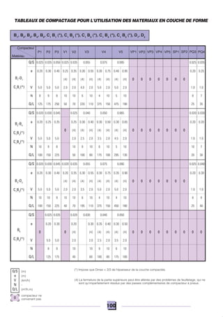 100
Q/S 0.025 0.035 0.050 0.025 0.035 0.055 0.075 0.095 0.025 0.035
e 0.20 0.30 0.40 0.25 0.35 0.30 0.55 0.30 0.75 0.40 0.95 0.20 0.25
(4) (4) (4) (4) (4) (4) (4) (4) 0 0 0 0 0 0 0
V 5.0 5.0 5.0 2.0 2.0 4.0 2.0 5.0 2.0 5.0 2.0 1.0 1.0
N 8 9 8 10 10 6 10 4 10 5 10 8 7
Q/L 125 175 250 50 70 220 110 375 150 475 190 25 35
VP2 VP3 VP4 VP5 SP1 SP2 PQ3 PQ4VP1V5V4V3P1 P2 P3 V1 V2
Compacteur
Q/S
e
V
N
Q/L
0
compacteur ne
convenant pas
(m)
(m)
(km/h)
-
(m3
/h.m)
B1
-D1
C1
B1
(*)
B2
-B4
C1
B2
(*)
C1
B4
(*)
B3
-D2
C1
B3
(*)
B5
C1
B5
(*)
Q/S 0.020 0.030 0.045 0.025 0.040 0.050 0.065 0.020 0.030
Q/S 0.020 0.030 0.045 0.020 0.035 0.055 0.075 0.090 0.025 0.040
Q/S 0.025 0.035 0.020 0.030 0.040 0.050
(*) Impose que Dmax < 2/3 de l'épaisseur de la couche compactée.
(4) La fermeture de la partie supérieure peut être altérée par des problèmes de feuilletage, qui ne
sont qu'imparfaitement résolus par des passes complémentaires de compacteur à pneus.
e 0.20 0.30 0.20 0.30 0.35 0.40 0.30 0.50
0 0 (4) (4) (4) (4) (4) (4) 0 0 0 0 0 0 0 0 0
V 5.0 5.0 2.0 2.0 2.5 2.0 3.5 2.0
N 8 9 10 10 9 10 6 10
Q/L 125 175 40 60 100 80 175 100
e 0.20 0.30 0.40 0.20 0.35 0.30 0.55 0.30 0.75 0.35 0.90 0.20 0.30
(4) (4) (4) (4) (4) (4) (4) (4) 0 0 0 0 0 0 0
V 5.0 5.0 5.0 2.0 2.0 3.5 2.0 5.0 2.0 5.0 2.0 1.0 1.0
N 10 10 9 10 10 6 10 4 10 4 10 8 8
Q/L 100 150 225 40 70 195 110 375 150 450 180 25 40
e 0.20 0.25 0.35 0.25 0.30 0.40 0.30 0.50 0.30 0.65 0.20 0.20
0 (4) (4) (4) (4) (4) (4) (4) 0 0 0 0 0 0 0
V 5.0 5.0 5.0 2.0 2.5 2.0 3.5 2.0 4.5 2.0 1.0 1.0
N 10 9 8 10 8 10 6 10 5 10 10 7
Q/L 100 150 225 50 100 80 175 100 295 130 20 30
TABLEAUX DE COMPACTAGE POUR L'UTILISATION DES MATERIAUX EN COUCHE DE FORME
B1
, B2
, B3
, B4
, B5
, C1
B1
(*), C1
B2
(*), C1
B3
(*), C1
B4
(*), C1
B5
(*), D1
, D2
Matériau
 