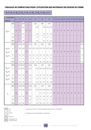102
Q/S 0.020 0.020 0.025 0.030
Compacteur
Q/S
e
V
N
Q/L
0
compacteur ne
convenant pas
(*) Impose que Dmax < 2/3 de l'épaisseur de la couche compactée.
(1) S'assurer de la traficabilité du compacteur.
(m)
(m)
(km/h)
-
(m3
/h.m)
R21
(*)
R41
(*)
R61
(*)
Matériau
Q/S 0.025 0.035 0,025 0.035 0.050 0.060 0.025
Q/S 0.020 0.025 0,020 0.030 0.040 0.050
Q/S 0.030 0.040 0.020 0.030 0.040 0.050
F2
R22
(*)
R23
(*)
R42
(*)
R62
(*)
R1
(*)
e 0.25 0.35 0.20 0.30 0.30 0.40 0.30 0.50
0 0 (1) (1) (1) (1) 0 0 0 0 0 0 0 0 0
V 5.0 5.0 2.0 2.0 2.5 2.0 3.5 2.0
N 9 9 10 10 8 10 6 10
Q/L 150 200 40 60 100 80 175 100
e 0.20 0.25 0,20 0.30 0.30 0.40 0.30 0.50
0 0 0 0 0 0 0 0 0 0 0
V 5.0 5.0 2,0 2.0 2.5 2.0 3.0 2.0
N 10 10 10 10 8 10 6 10
Q/L 100 125 40 60 100 80 150 100
e 0.20 0.20 0.30 0.30 0.35
0 0 0 0 0 0 0 0 0 0 0 0 0
V 5.0 2.0 2.0 2.5 2.0
N 10 10 12 10 12
Q/L 100 40 50 75 60
e 0.20 0.30 0,25 0.30 0.35 0.30 0.50 0.30 0.60 0.20
0 0 0 0 0 0 0 0 0 0
V 5.0 5.0 2,0 2.5 2.0 3.0 2.0 4.0 2.0 1.0
N 8 9 10 9 10 6 10 5 10 8
Q/L 125 175 50 90 70 150 100 240 120 25
TABLEAUX DE COMPACTAGE POUR L'UTILISATION DES MATERIAUX EN COUCHE DE FORME
R1
(*), R21
(*), R22
(*), R23
(*), R41
(*), R42
(*), R61
(*), R62
(*), F2
SP2 PQ3 PQ4SP1VP5VP4VP3VP2VP1V5V4V3V2V1P3P2P1
 