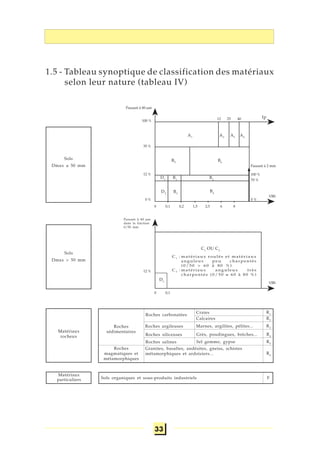 33
100 %
35 %
12 %
0 %
0 0,1 0,2 1,5 2,5 6 8
12 25 40
100 %
70 %
0 %
VBS
Passant à 2 mm
Passant à 80 μm
100 %
12 %
0 0,1
VBS
Passant à 80 μm
A3
A4
B6
B5
B3
B4D2
D3
Granites, basaltes, andésites, gneiss, schistes
métamorphiques et ardoisiers...
Calcaires
Craies
Marnes, argilites, pélites...
Grès, poudingues, brèches...
Sel gemme, gypse
Roches carbonatées
Roches argileuses
Roches siliceuses
Roches salines
R2
R1
R3
R4
R5
R6
Roches
magmatiques et
métamorphiques
Matériaux
rocheux
Matériaux
particuliers FSols organiques et sous-produits industriels
1.5 - Tableau synoptique de classification des matériaux
selon leur nature (tableau IV)
Sols
Dmax ≤ 50 mm
Sols
Dmax > 50 mm
Roches
sédimentaires
Ip
B1
B2
D1
A2
A1
C1
OU C2
C1
: matériaux roulés et matériaux
anguleux peu charpentés
(0/50 > 60 à 80 %)
C2
: matériaux anguleux très
charpentés (0/50 ≤ 60 à 80 %)
Passant à 80 μm
dans la fraction
0/50 mm
 