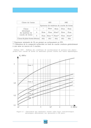 73
* l’épaisseur minimale de 30 cm permet un reclassement en PF3.
** l’obtention de la compacité recherchée en fond de couche conduira généralement
à une mise en oeuvre en 2 couches.
Tableau XVI - Tableau des conditions de surclassement de portance des plates-
formes avec couche de forme en matériaux grenus traités aux liants hydrauliques
Classe de l'arase AR1 AR2
Classe
mécanique
du matériau de
couche de forme
4
3
5
2
1
0,2
0,5
0,1
Rt
(MPa)
Zone 1
Zone 2
Zone 3
Zone 4
Zone 5
103
104
2 5 2 E (MPa)
30cm 40cm 25cm 30cm
30cm 35cm 45cm** 30cm 35cm
35cm 50cm ** 55cm** 35cm 45cm**
Classe de plate-forme obtenue PF4PF3PF2 PF4PF3
Figure 6 - Classement des matériaux traités selon leurs caractéristiques
mécaniques déterminées sur éprouvette à 90 jours.
Epaisseur de matériau de couche de forme
*
 