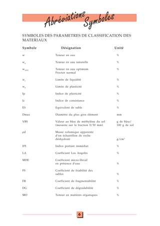 6
Abréviations
Symboles
SYMBOLES DES PARAMETRES DE CLASSIFICATION DES
MATERIAUX
Symbole Désignation Unité
w Teneur en eau %
wn
Teneur en eau naturelle %
wOPN
Teneur en eau optimum %
Proctor normal
wL
Limite de liquidité %
wP
Limite de plasticité %
Ip Indice de plasticité %
Ic Indice de consistance %
ES Equivalent de sable %
Dmax Diamètre du plus gros élément mm
VBS Valeur au bleu de méthylène du sol g de bleu/
(mesurée sur la fraction 0/50 mm) 100 g de sol
ρd Masse volumique apparente
d’un échantillon de roche
déshydraté g/cm3
IPI Indice portant immédiat %
LA Coefficient Los Angelès %
MDE Coefficient micro-Deval
en présence d’eau %
FS Coefficient de friabilité des
sables %
FR Coefficient de fragmentabilité %
DG Coefficient de dégradabilité %
MO Teneur en matières organiques %
 
