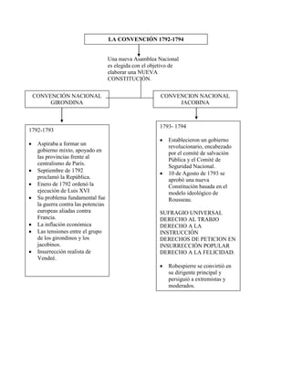 LA CONVENCIÓN 1792-1794
Una nueva Asamblea Nacional
es elegida con el objetivo de
elaborar una NUEVA
CONSTITUCIÓN.
CONVENCIÓN NACIONAL
GIRONDINA
CONVENCION NACIONAL
JACOBINA
1792-1793
Aspiraba a formar un
gobierno mixto, apoyado en
las provincias frente al
centralismo de París.
Septiembre de 1792
proclamó la República.
Enero de 1792 ordenó la
ejecución de Luis XVI
Su problema fundamental fue
la guerra contra las potencias
europeas aliadas contra
Francia.
La inflación económica
Las tensiones entre el grupo
de los girondinos y los
jacobinos.
Insurrección realista de
Vendeé.
1793- 1794
Establecieron un gobierno
revolucionario, encabezado
por el comité de salvación
Pública y el Comité de
Seguridad Nacional.
10 de Agosto de 1793 se
aprobó una nueva
Constitución basada en el
modelo ideológico de
Rousseau.
SUFRAGIO UNIVERSAL
DERECHO AL TRABJO
DERECHO A LA
INSTRUCCIÓN
DERECHOS DE PETICION EN
INSURRECCIÓN POPULAR
DERECHO A LA FELICIDAD.
Robespierre se convirtió en
su dirigente principal y
persiguió a extremistas y
moderados.
 