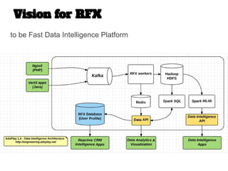 RFX - Full-Stack Technology for Real-time Big Data | PPT