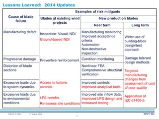 DNV GL © 2014 27 August 2014 
4 
Lessons Learned: 2014 Updates 
Cause of blade 
failure 
Examples of risk mitigants 
Blade...
