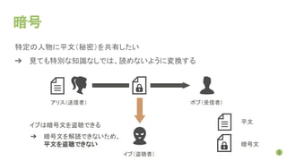 暗号
特定の人物に平文（秘密）を共有したい
➔ 見ても特別な知識なしでは、読めないように変換する
3
平文
暗号文
イブは暗号文を盗聴できる
➔ 暗号文を解読できないため、
平文を盗聴できない
アリス（送信者） ボブ（受信者）
イブ（盗聴者）
 
