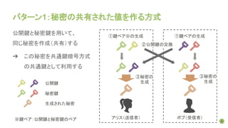 パターン1：秘密の共有された値を作る方式
公開鍵と秘密鍵を用いて、
同じ秘密を作成（共有）する
➔ この秘密を共通鍵暗号方式
の共通鍵として利用する
8
アリス（送信者） ボブ（受信者）
①鍵ペア※の生成 ①鍵ペアの生成
②公開鍵の交換
③秘密の
生成
③秘密の
生成
※鍵ペア：公開鍵と秘密鍵のペア
公開鍵
秘密鍵
生成された秘密
 