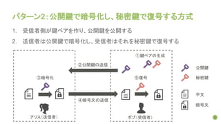 1. 受信者側が鍵ペアを作り、公開鍵を公開する
2. 送信者は公開鍵で暗号化し、受信者はそれを秘密鍵で復号する
9
パターン2：公開鍵で暗号化し、秘密鍵で復号する方式
アリス（送信者） ボブ（受信者）
①鍵ペアの生成
②公開鍵の送信
④暗号文の送信
③暗号化 ⑤復号
公開鍵
秘密鍵
平文
暗号文
 