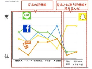 高
低
機能充実 スタンプ 編集容易性 手軽さ 実名登録 消去管理 消去管理
従来とは違う評価軸を
持ち込んだ
Copyright 2018 Masayuki Tadokoro All rights reserved
従来の評価軸
Startup Science 2018
 