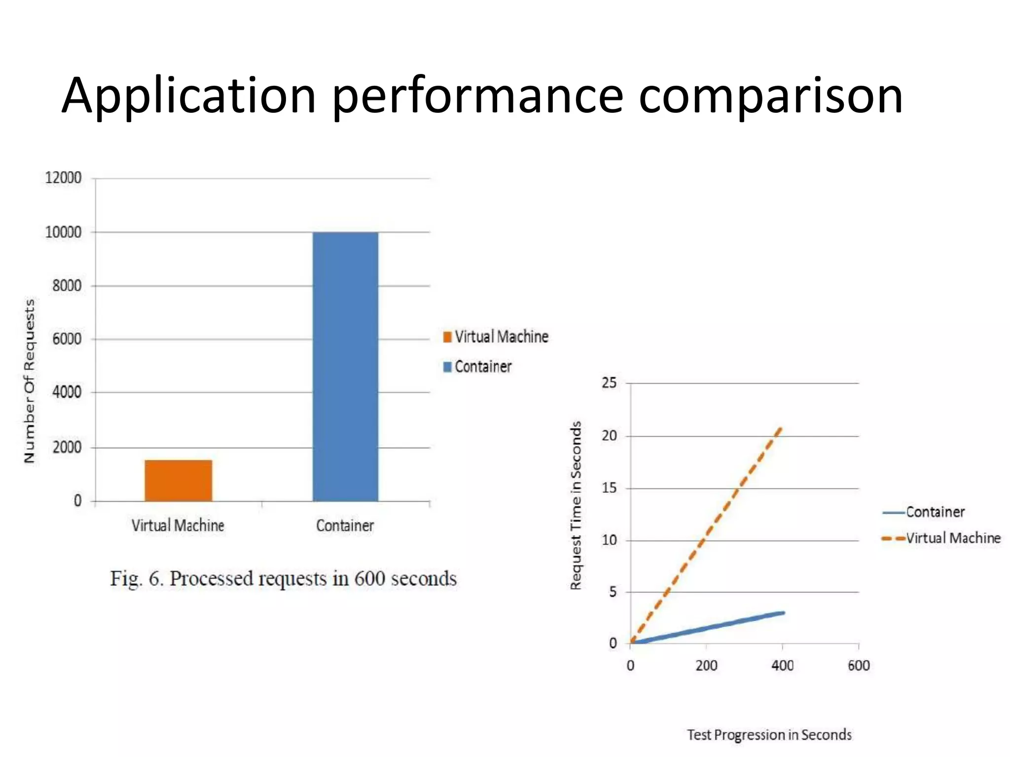 Application performance comparison
 
