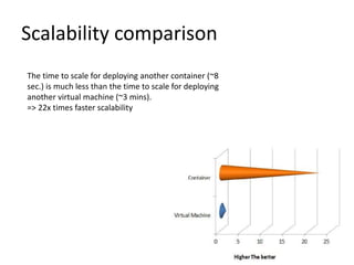 Scalability comparison
The time to scale for deploying another container (~8
sec.) is much less than the time to scale for deploying
another virtual machine (~3 mins).
=> 22x times faster scalability
 